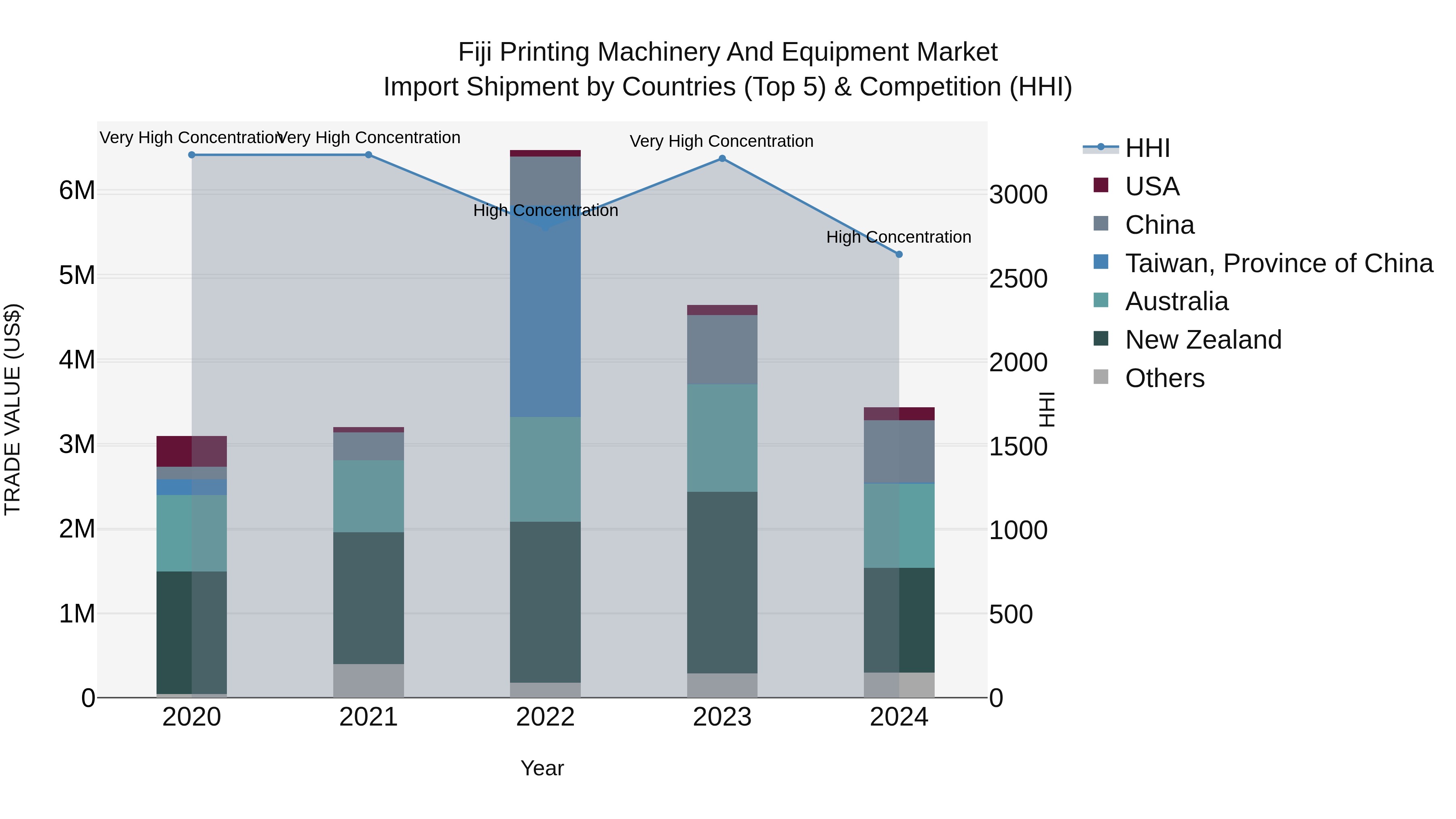 Fiji Printing Machinery and Equipment Market Top 5 Importing Countries and Market Competition (HHI) Analysis