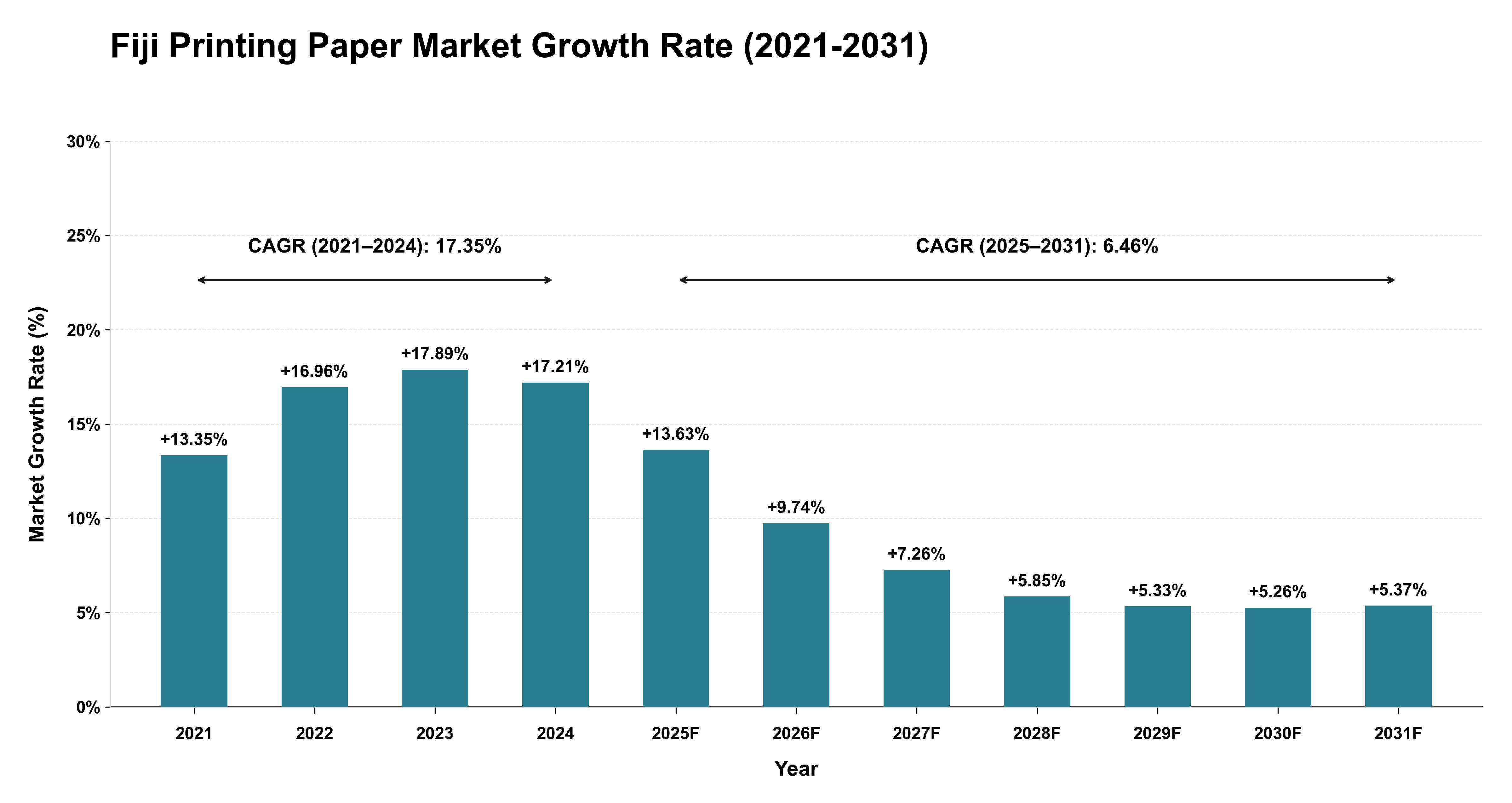 Fiji Printing Paper Market Growth Rate Analysis (2021-2031)