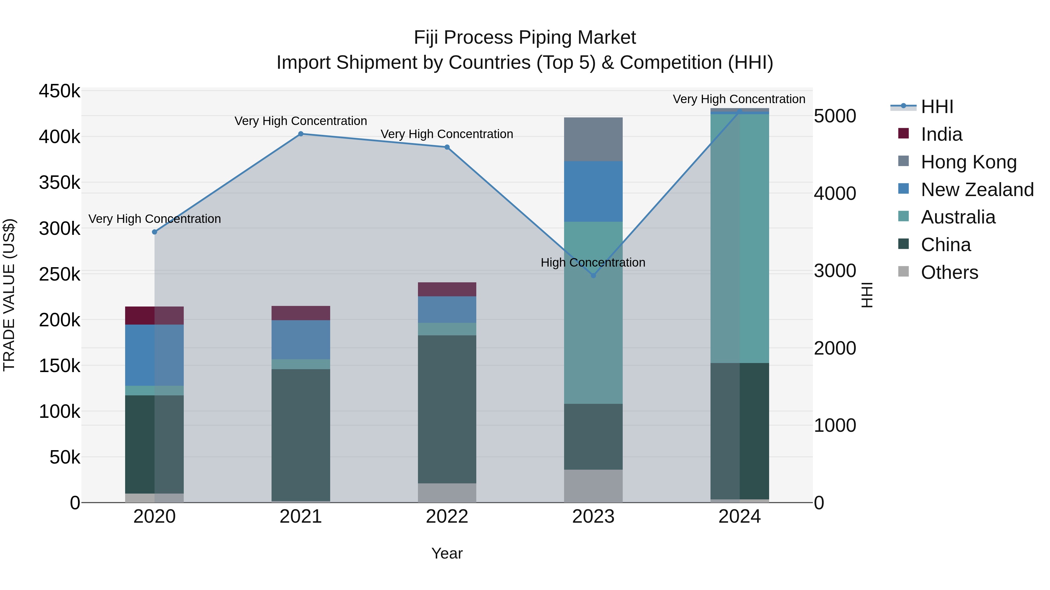 Fiji Process Piping Market Top 5 Importing Countries and Market Competition (HHI) Analysis