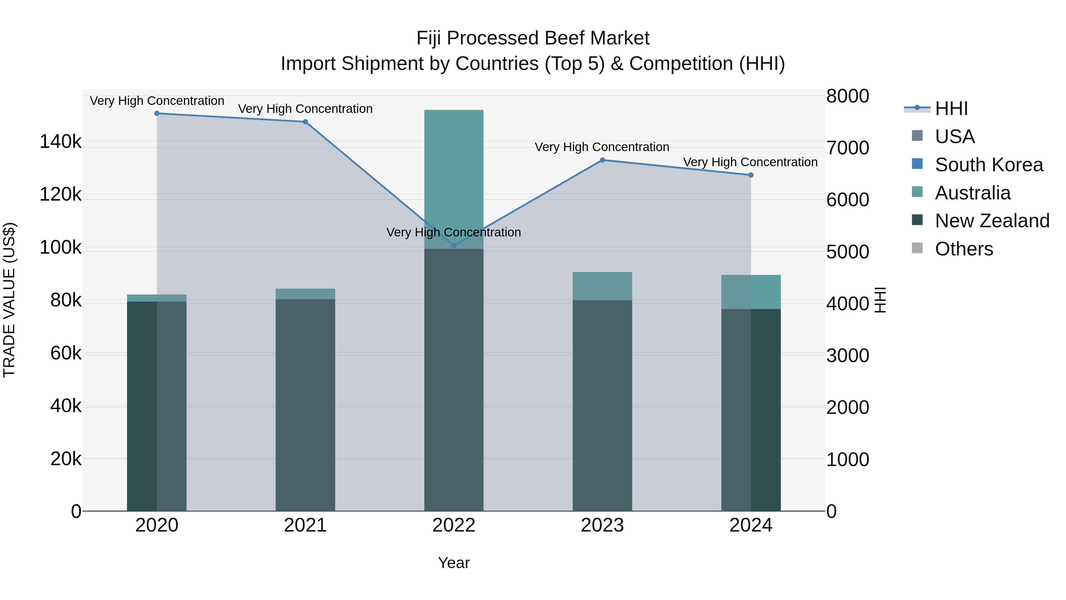 Fiji Processed Beef Market Top 5 Importing Countries and Market Competition (HHI) Analysis