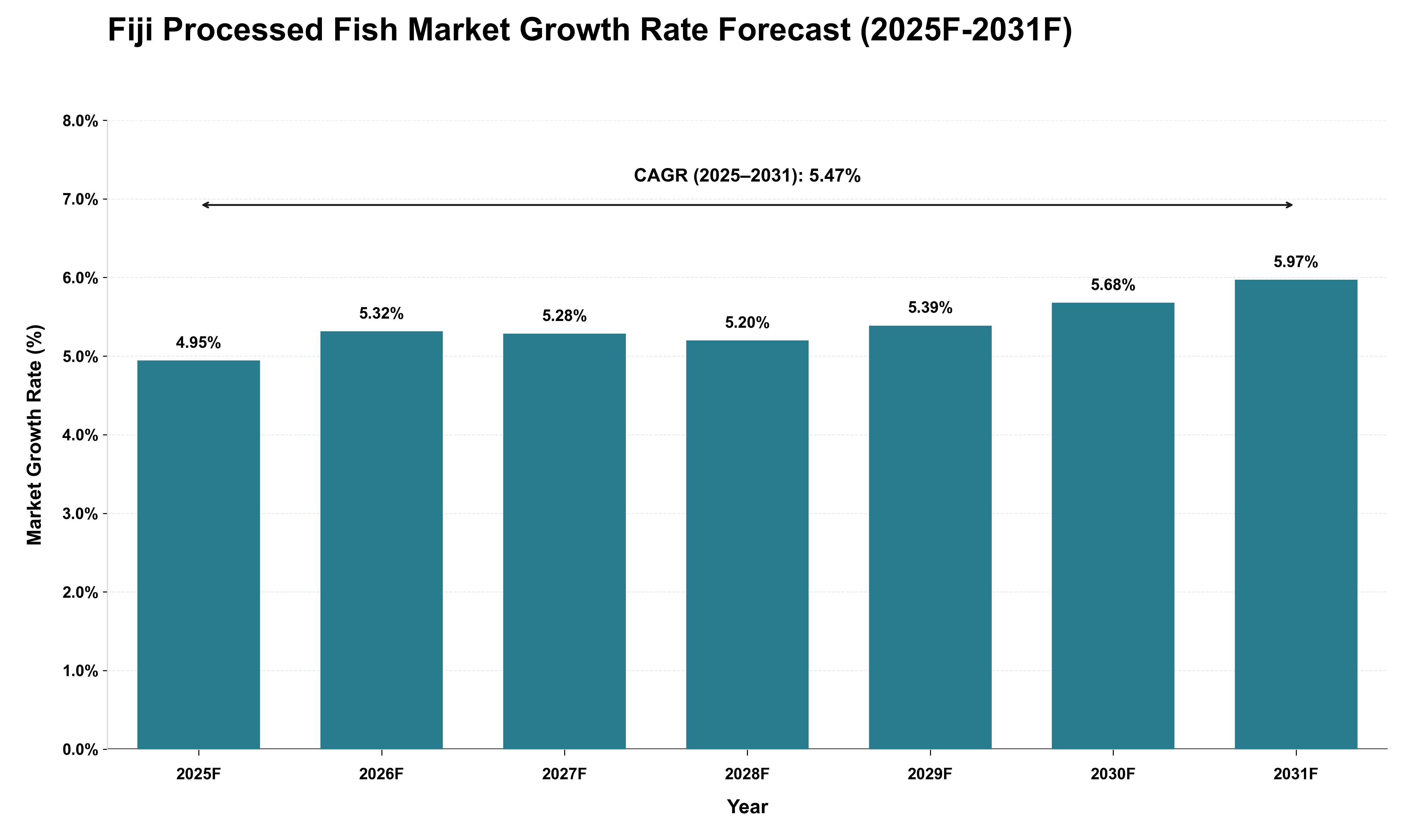 Fiji Processed Fish Market Growth Rate Analysis (2025 - 2031)