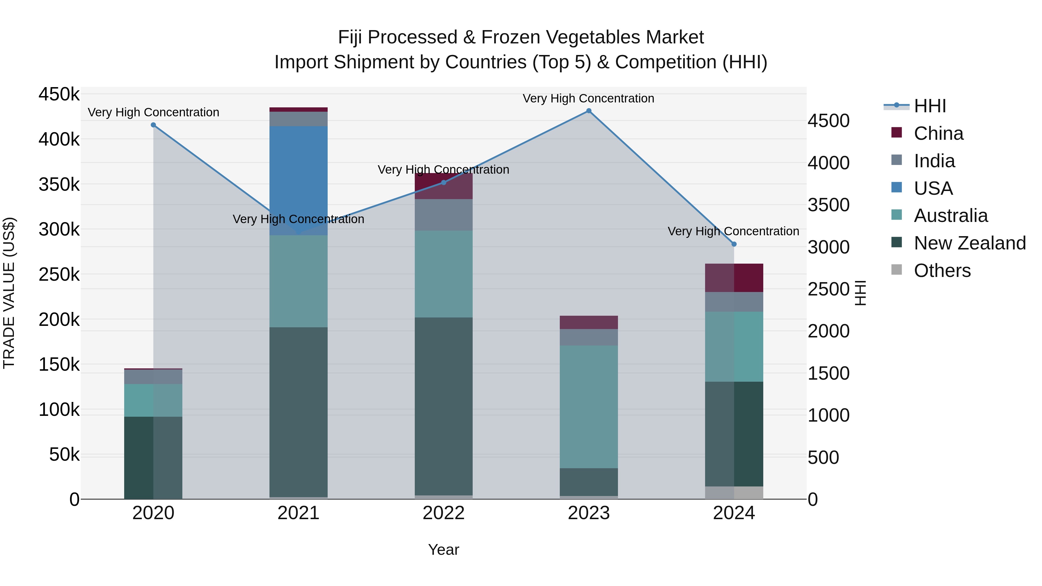 Fiji Processed & Frozen Vegetables Market Top 5 Importing Countries and Market Competition (HHI) Analysis