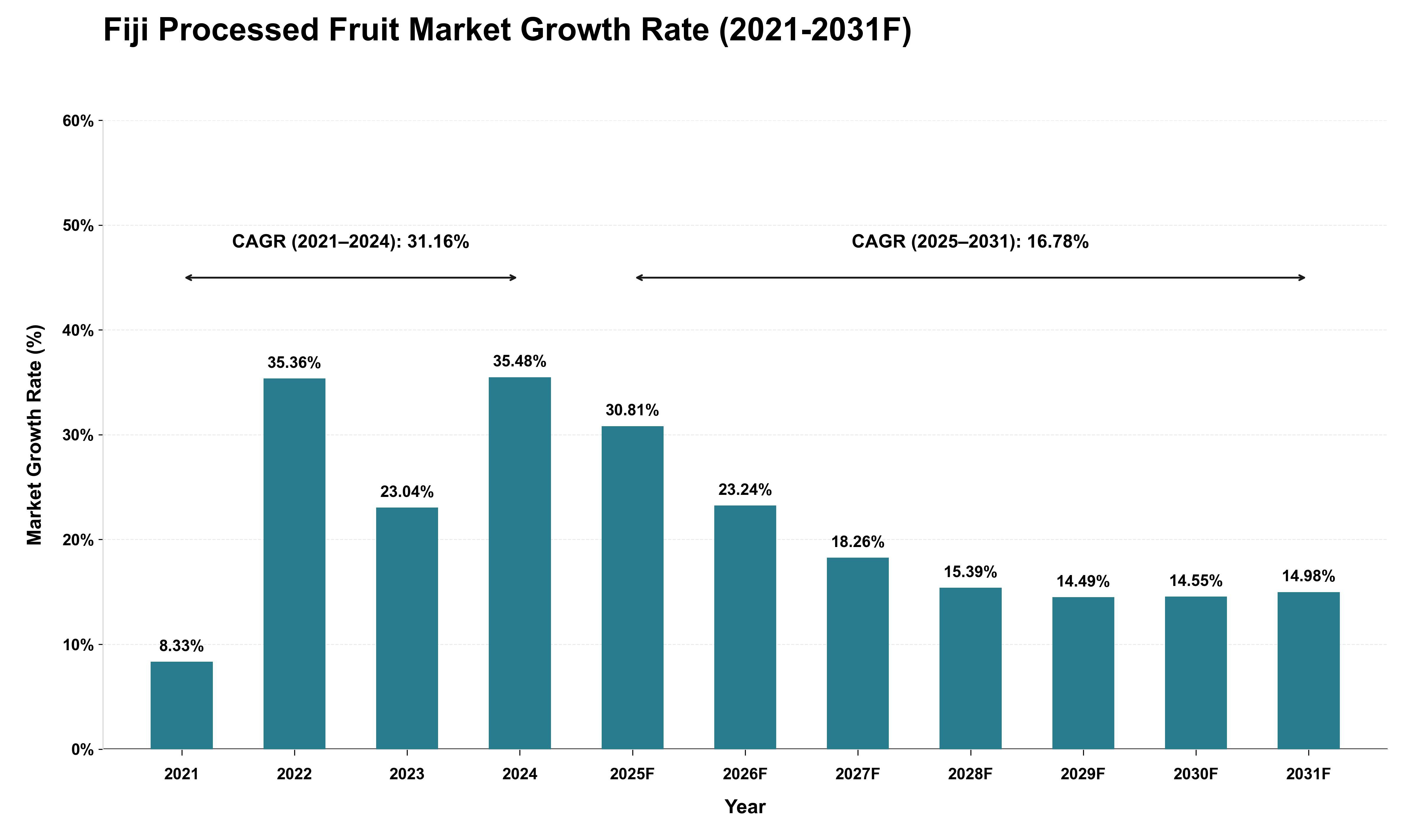 Fiji Processed Fruit Market Growth Rate Analysis (2021 - 2031)