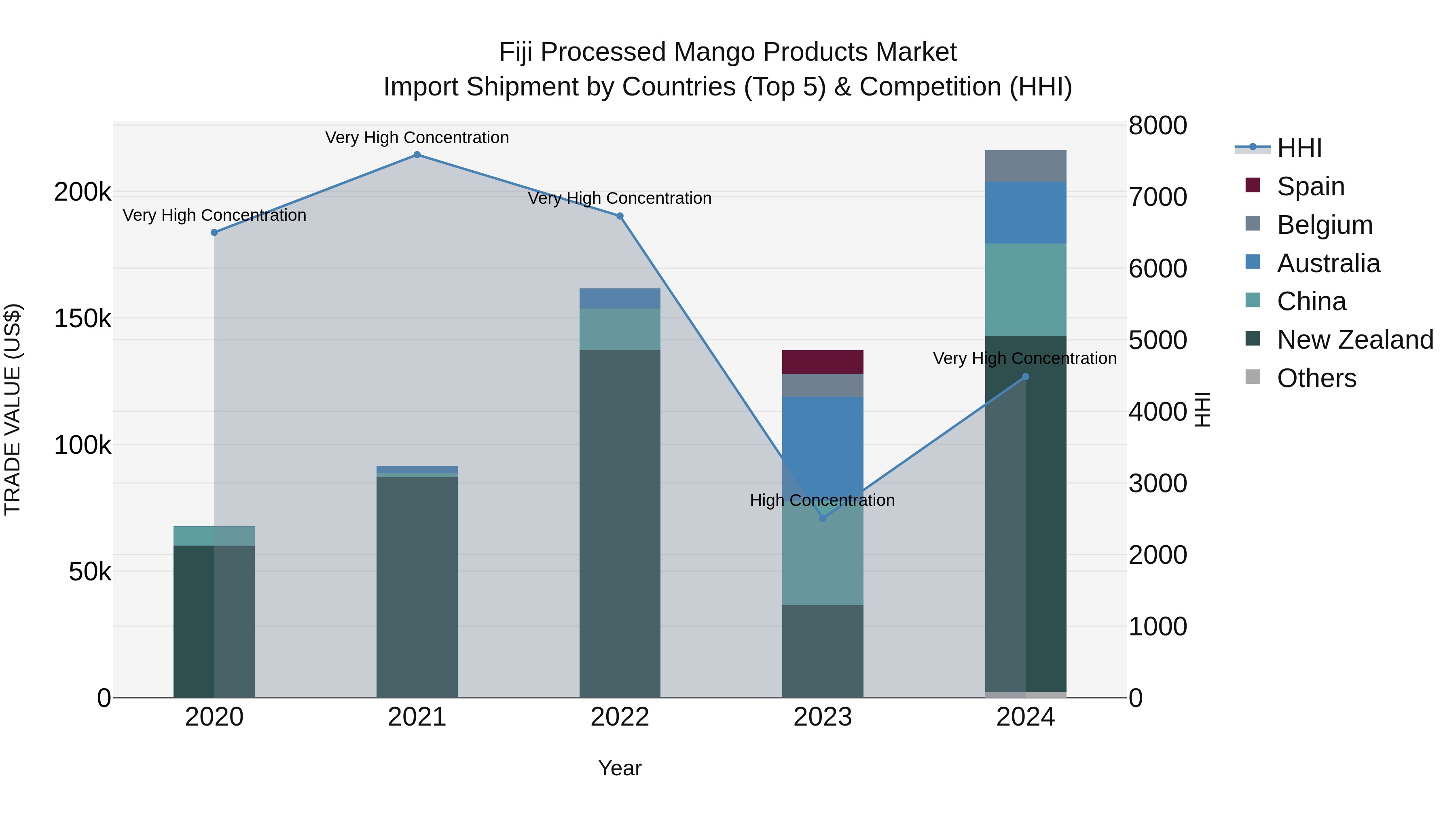 Fiji Processed Mango Products Market Top 5 Importing Countries and Market Competition (HHI) Analysis