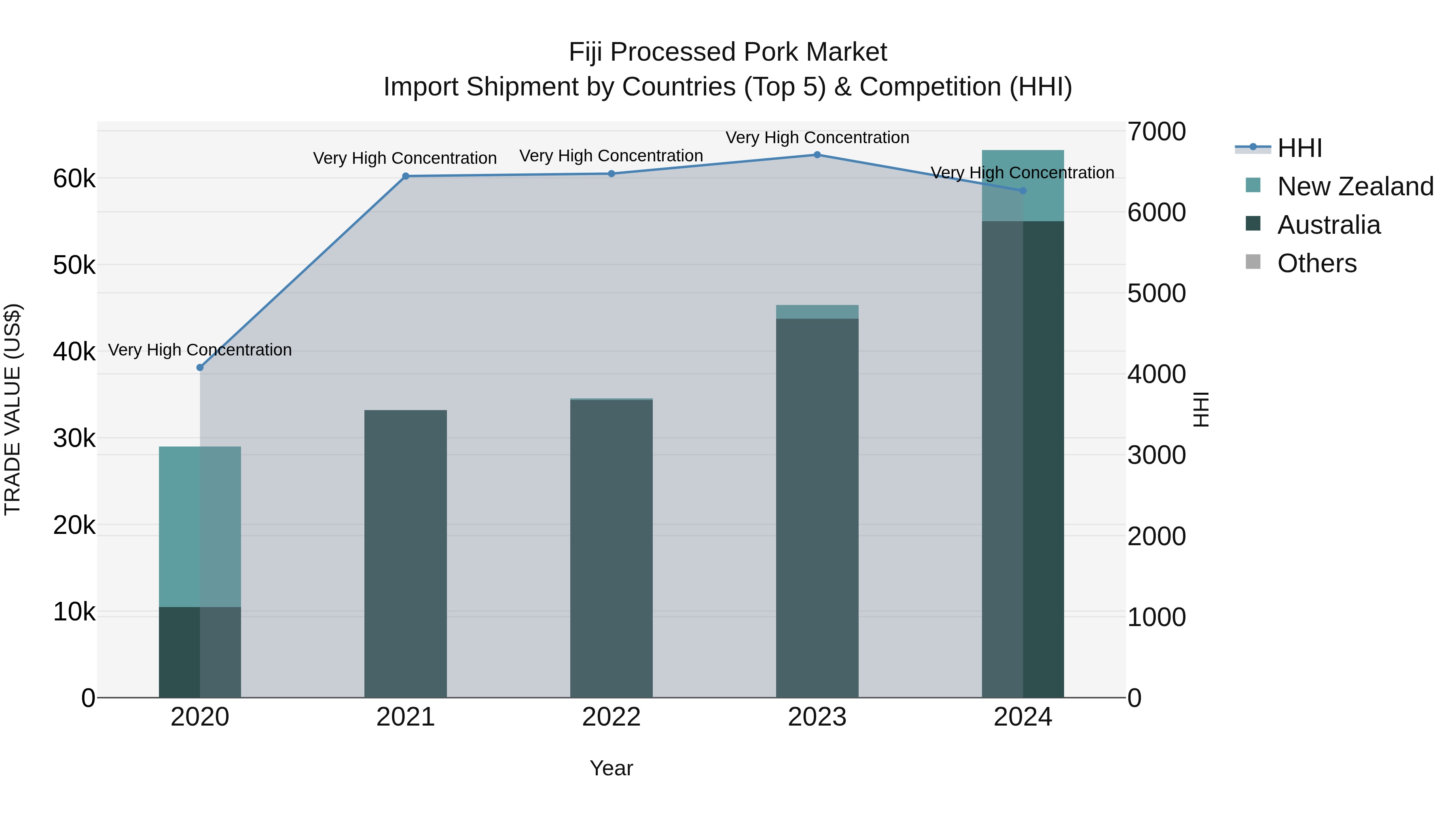 Fiji Processed Pork Market Top 5 Importing Countries and Market Competition (HHI) Analysis