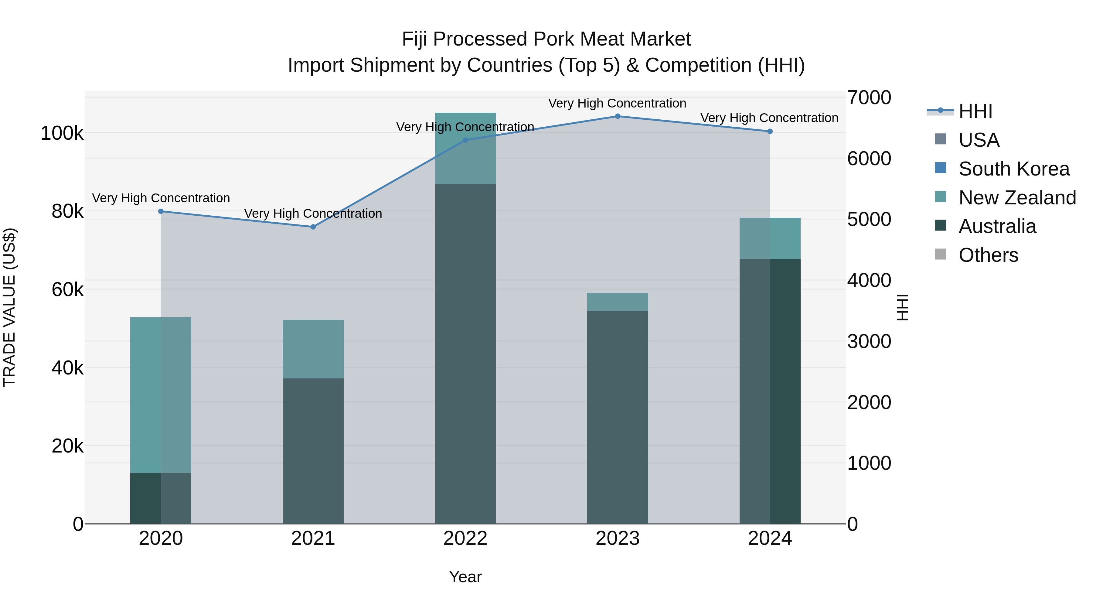 Fiji Processed Pork Meat Market Top 5 Importing Countries and Market Competition (HHI) Analysis