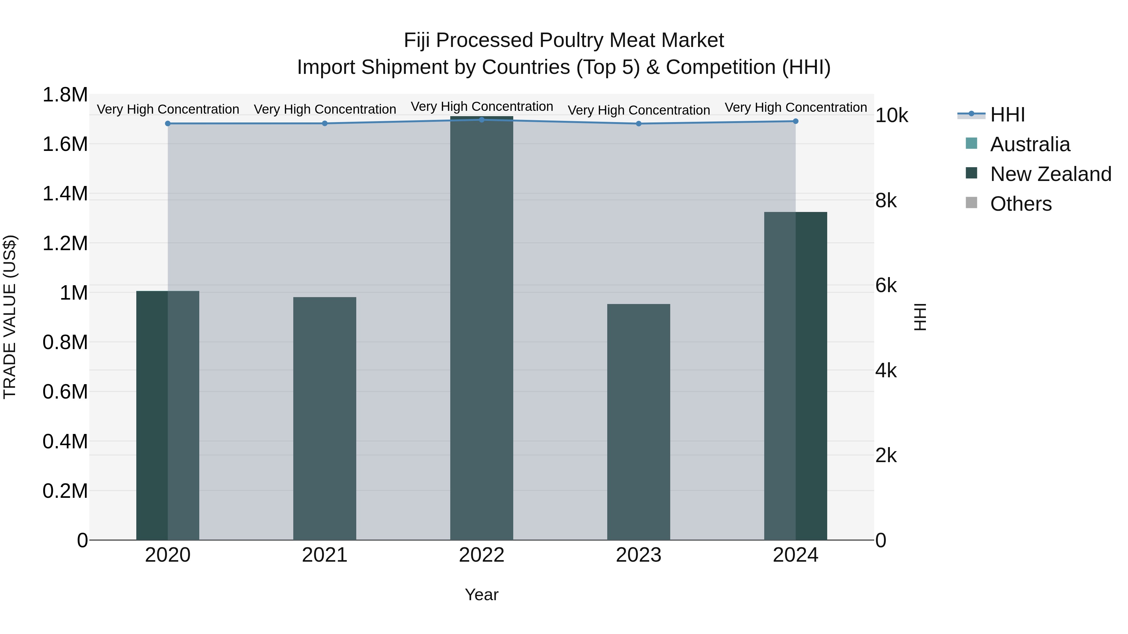 Fiji Processed Poultry Meat Market Top 5 Importing Countries and Market Competition (HHI) Analysis