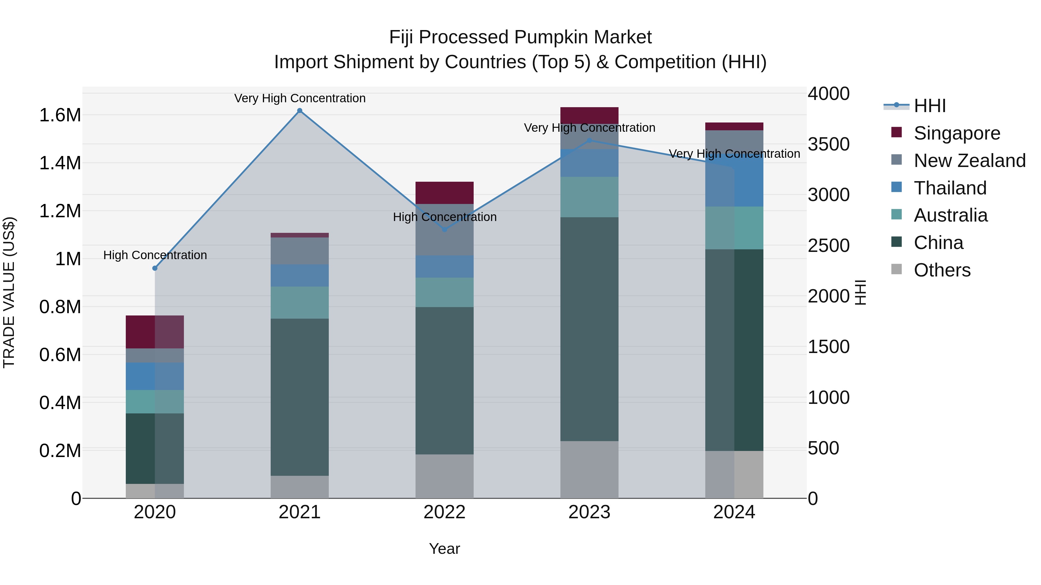 Fiji Processed Pumpkin Market Top 5 Importing Countries and Market Competition (HHI) Analysis