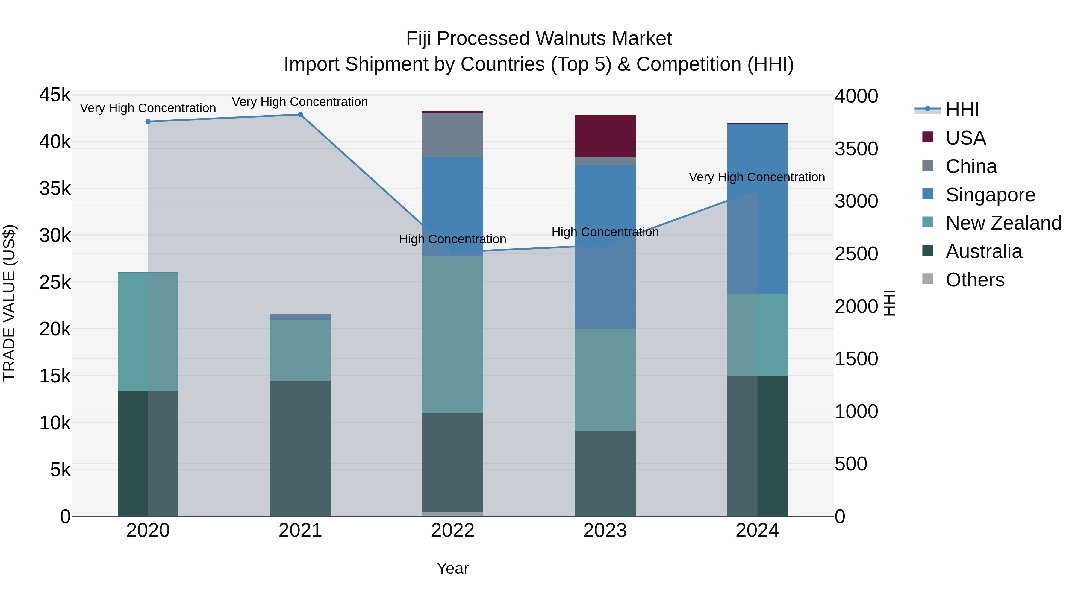 Fiji Processed Walnuts Market Top 5 Importing Countries and Market Competition (HHI) Analysis