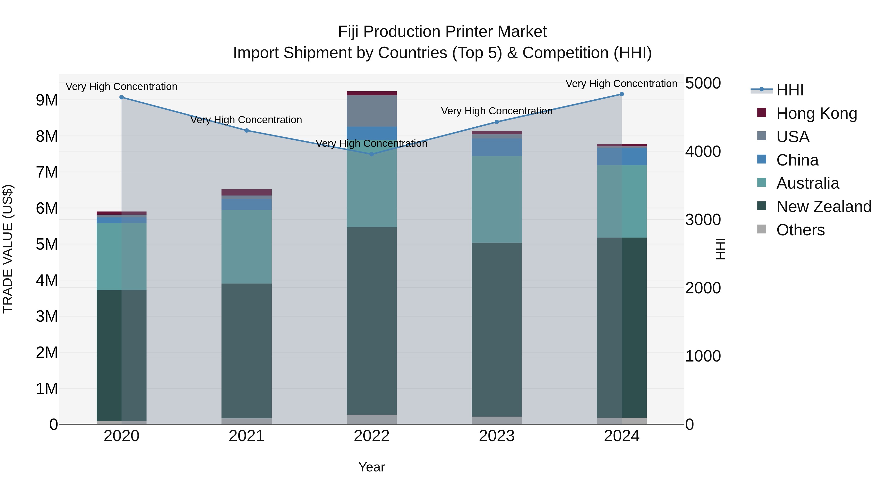 Fiji Production Printer Market Top 5 Importing Countries and Market Competition (HHI) Analysis