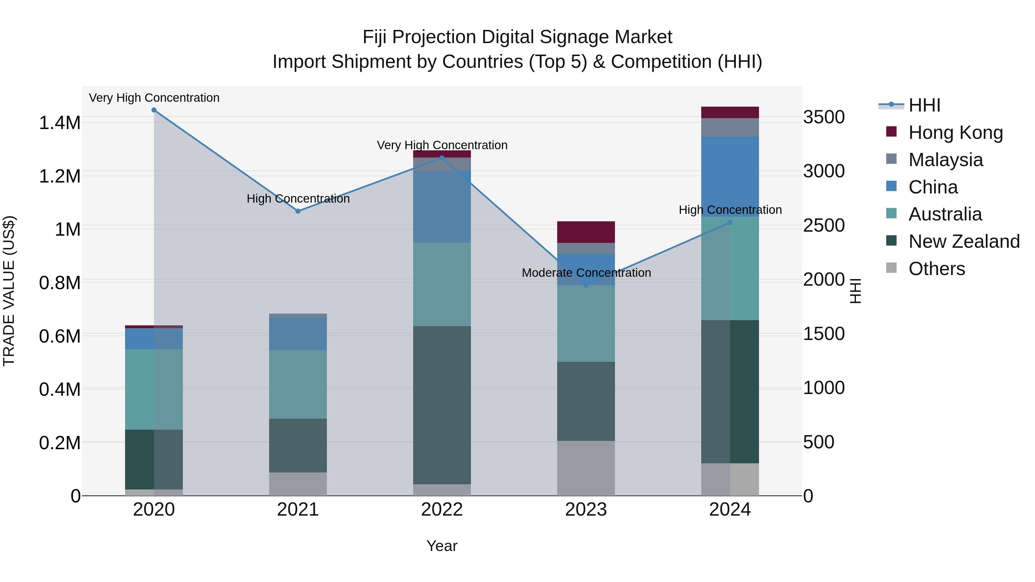 Fiji Projection Digital Signage Market Top 5 Importing Countries and Market Competition (HHI) Analysis