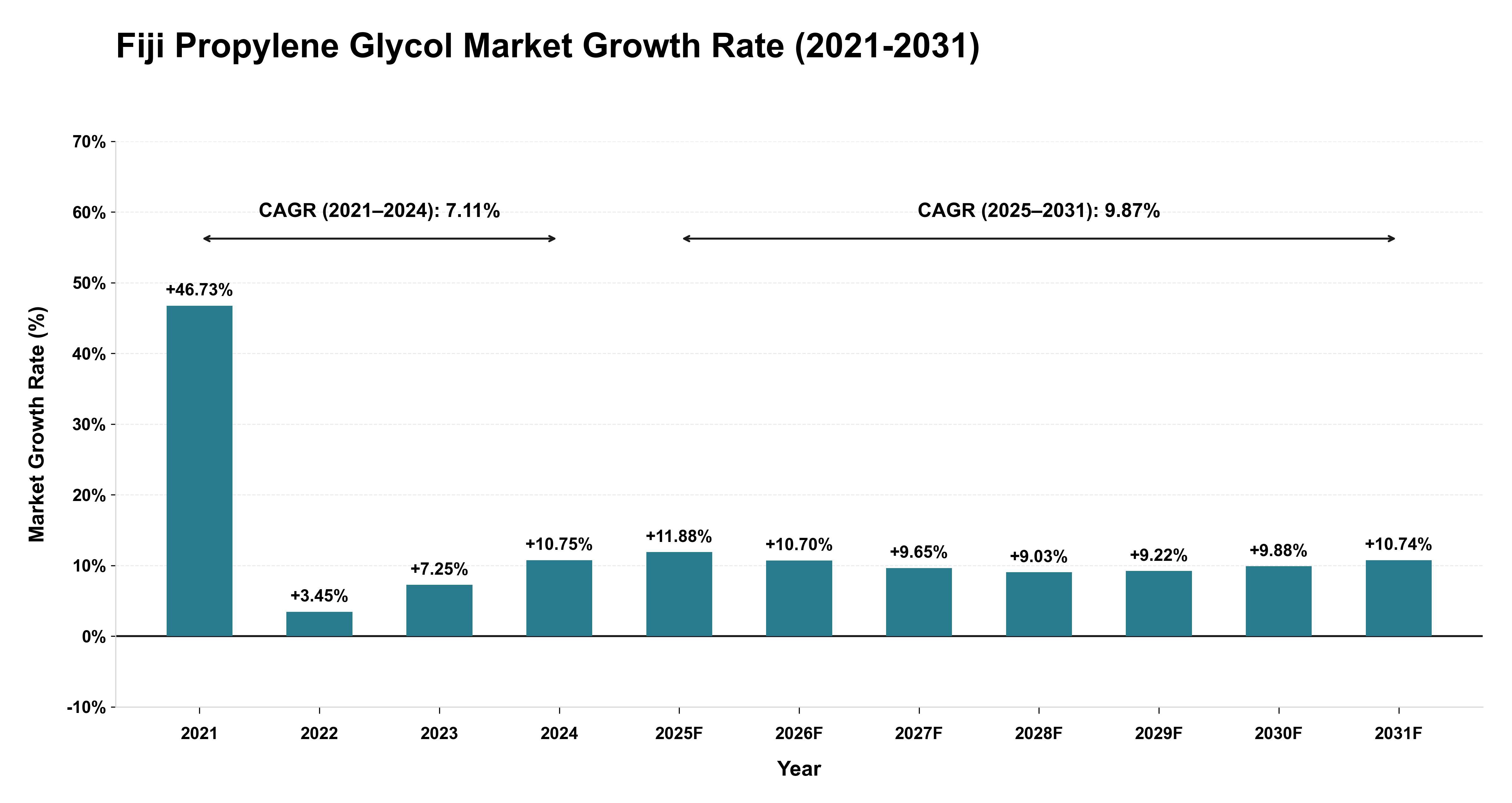 Fiji Propylene Glycol Market Growth Rate Analysis (2021-2031)