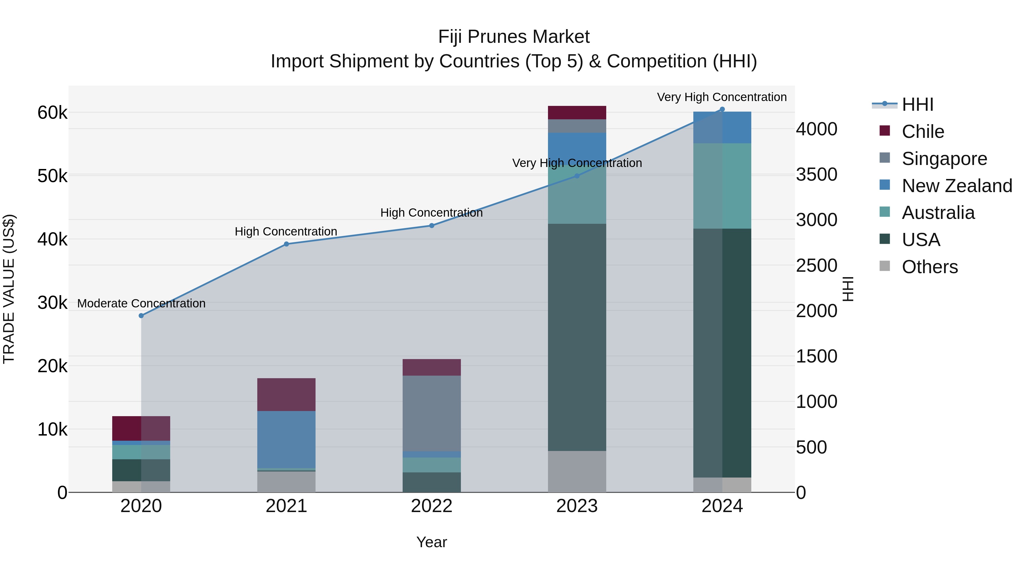 Fiji Prunes Market Top 5 Importing Countries and Market Competition (HHI) Analysis