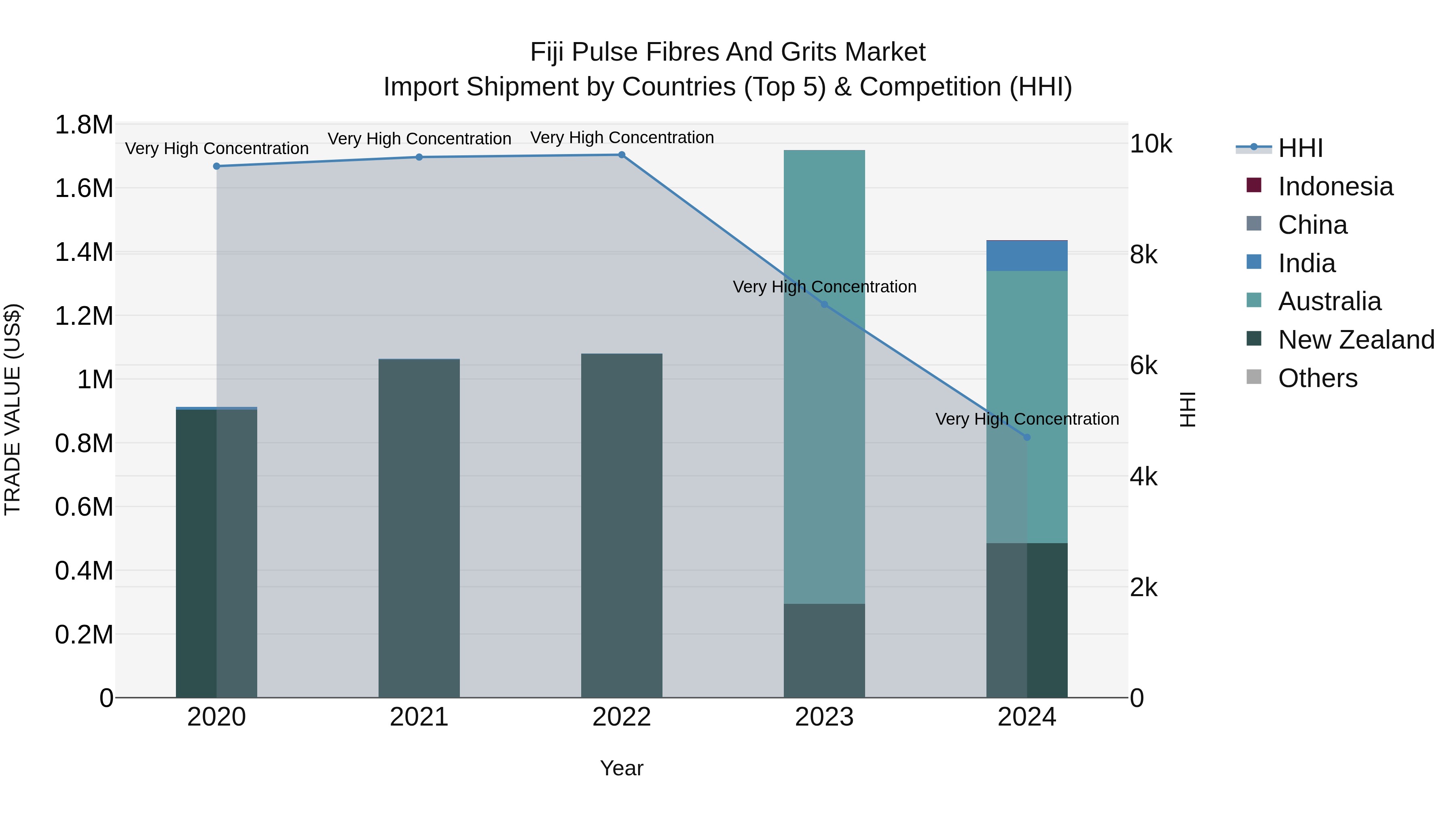 Fiji Pulse Fibres and Grits Market Top 5 Importing Countries and Market Competition (HHI) Analysis