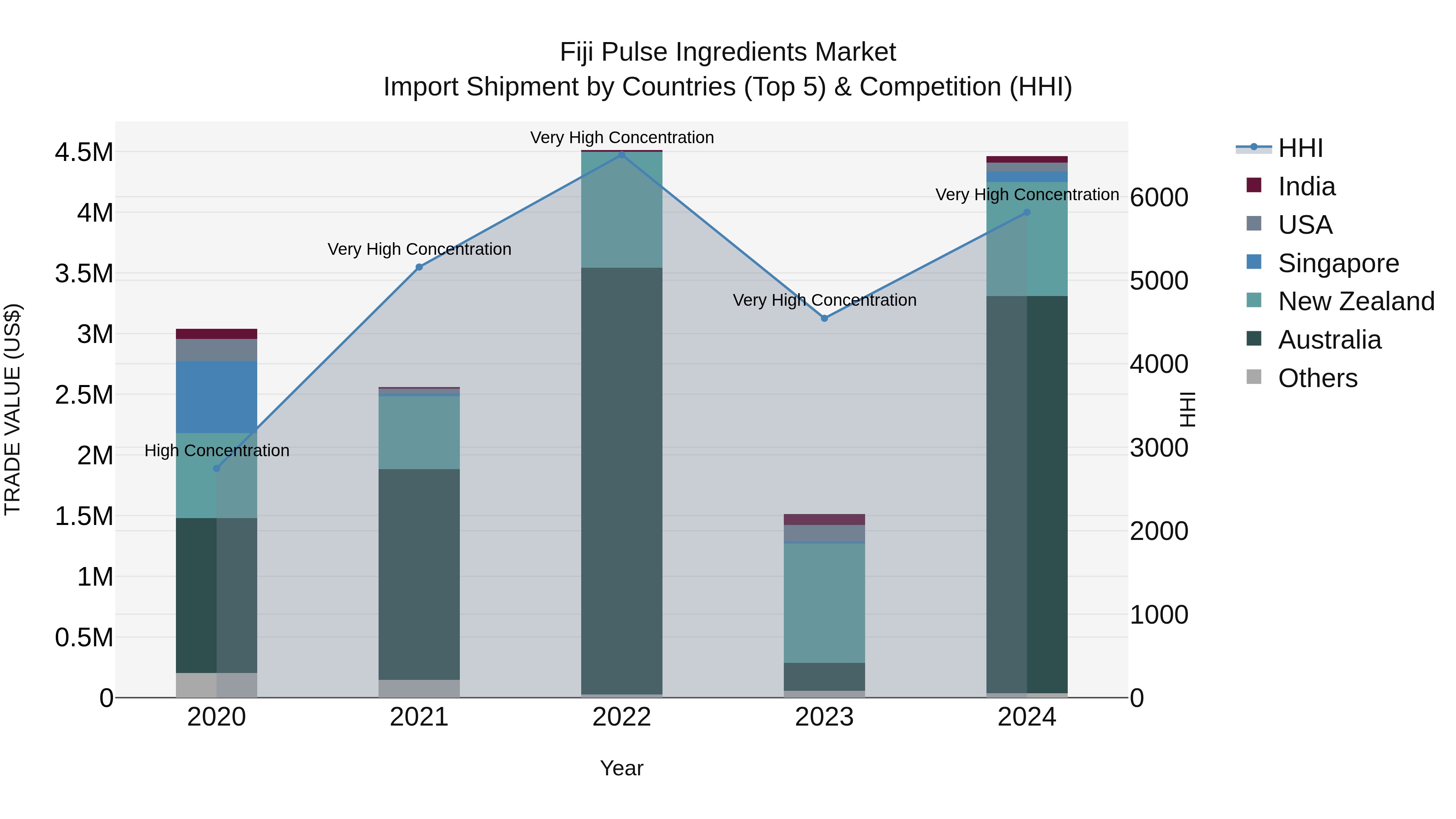 Fiji Pulse Ingredients Market Top 5 Importing Countries and Market Competition (HHI) Analysis