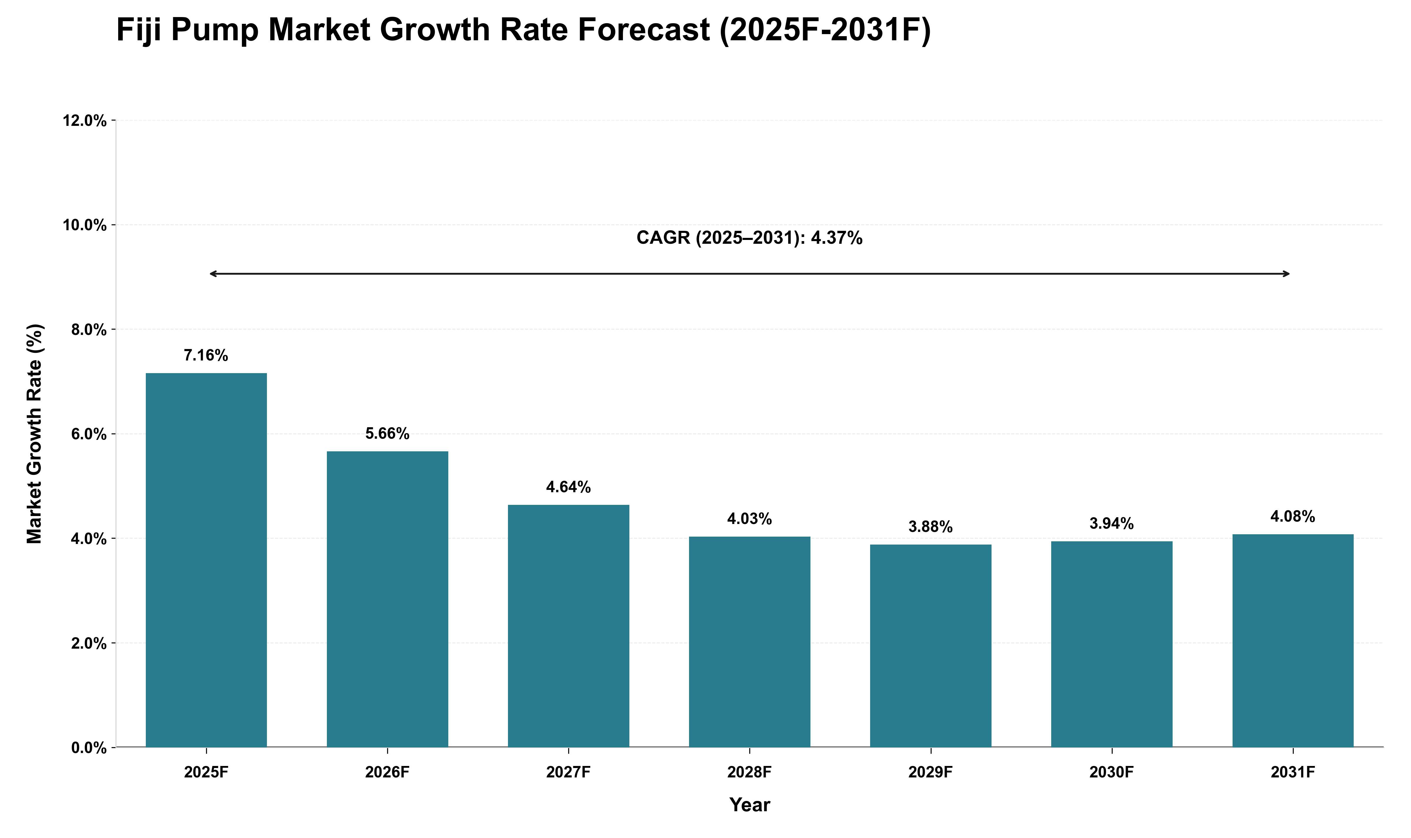 Fiji Pump Market Growth Rate Analysis (2025 - 2031)