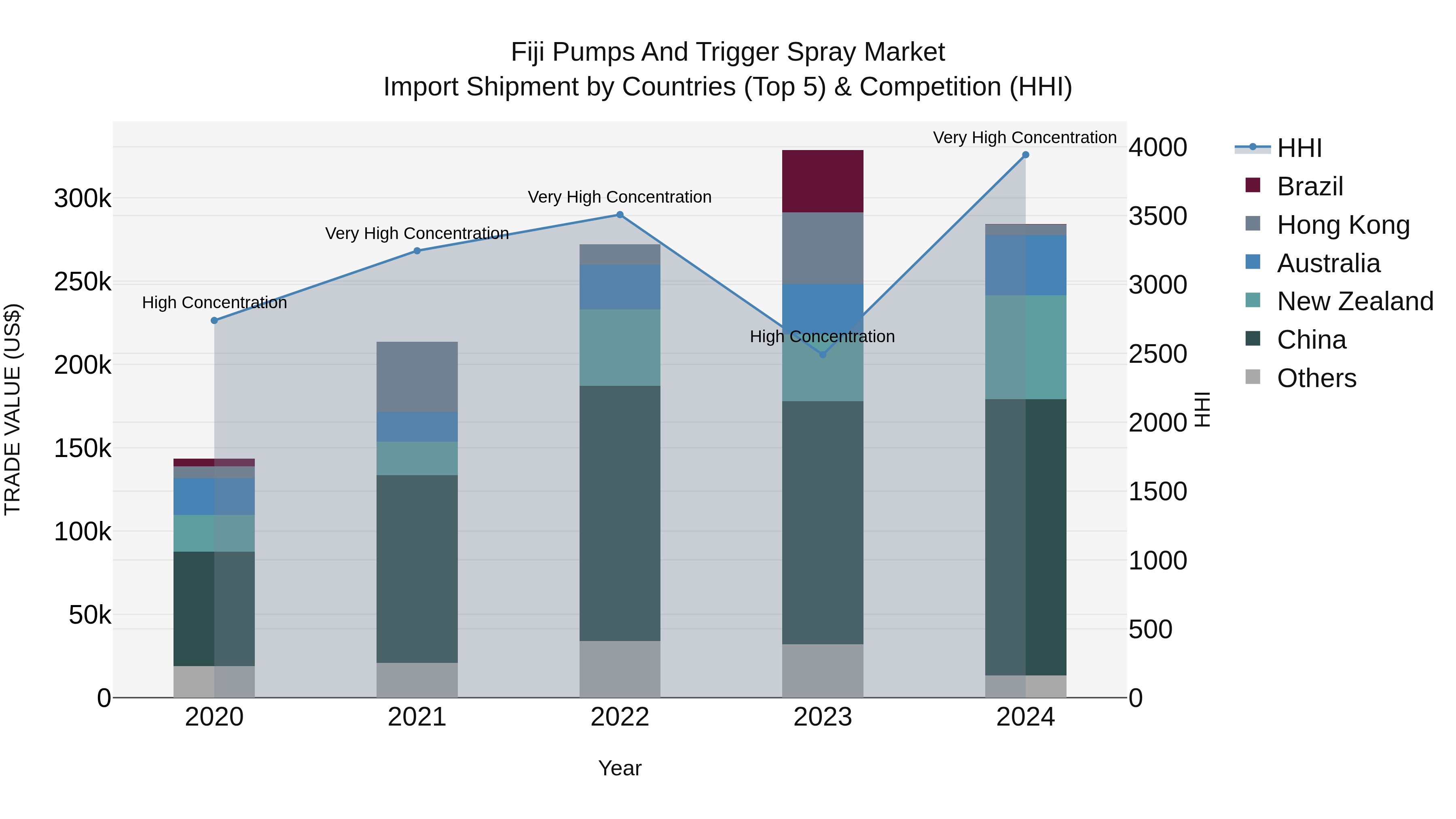 Fiji Pumps and Trigger Spray Market Top 5 Importing Countries and Market Competition (HHI) Analysis