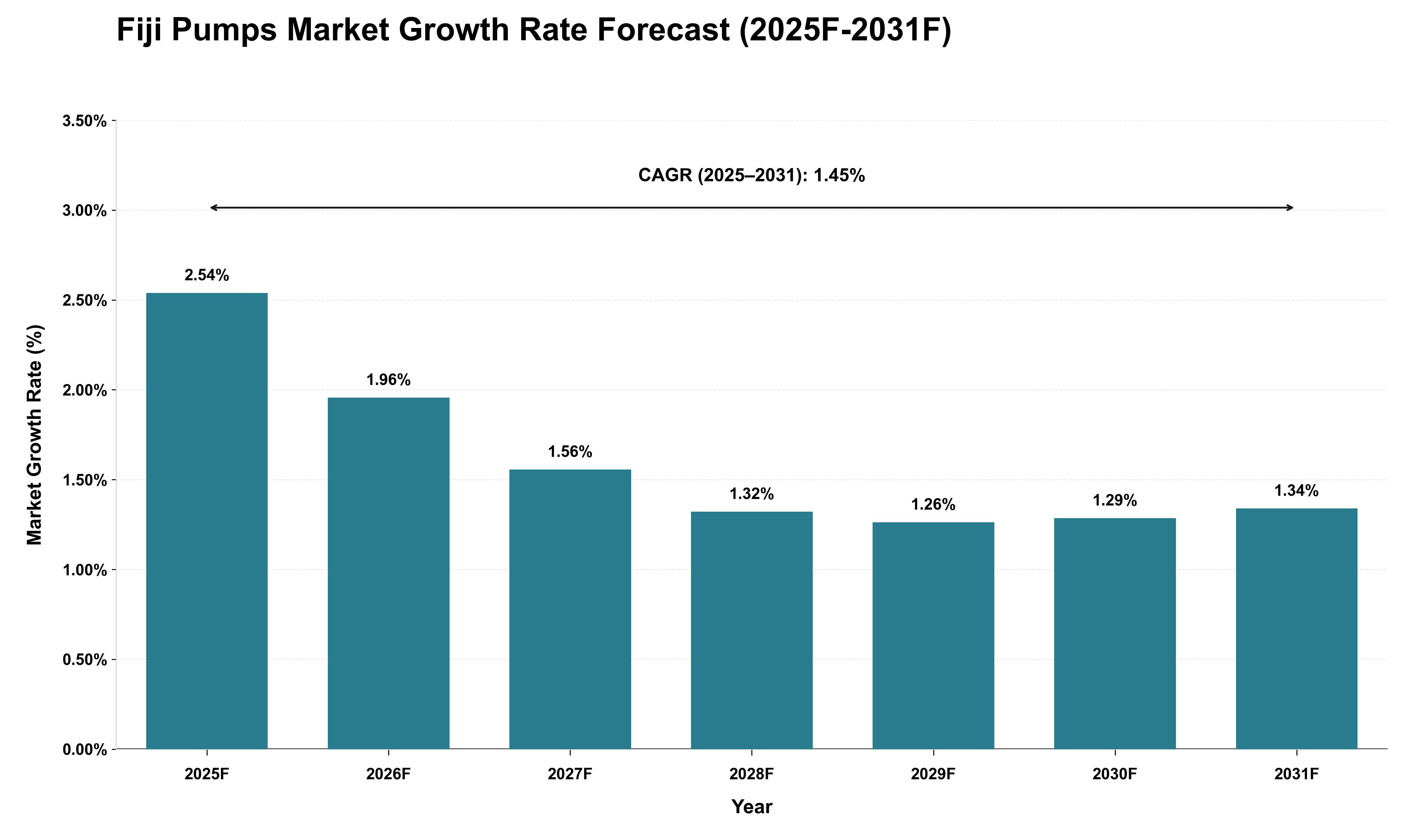 Fiji Pumps Market Growth Rate Analysis (2025 - 2031)