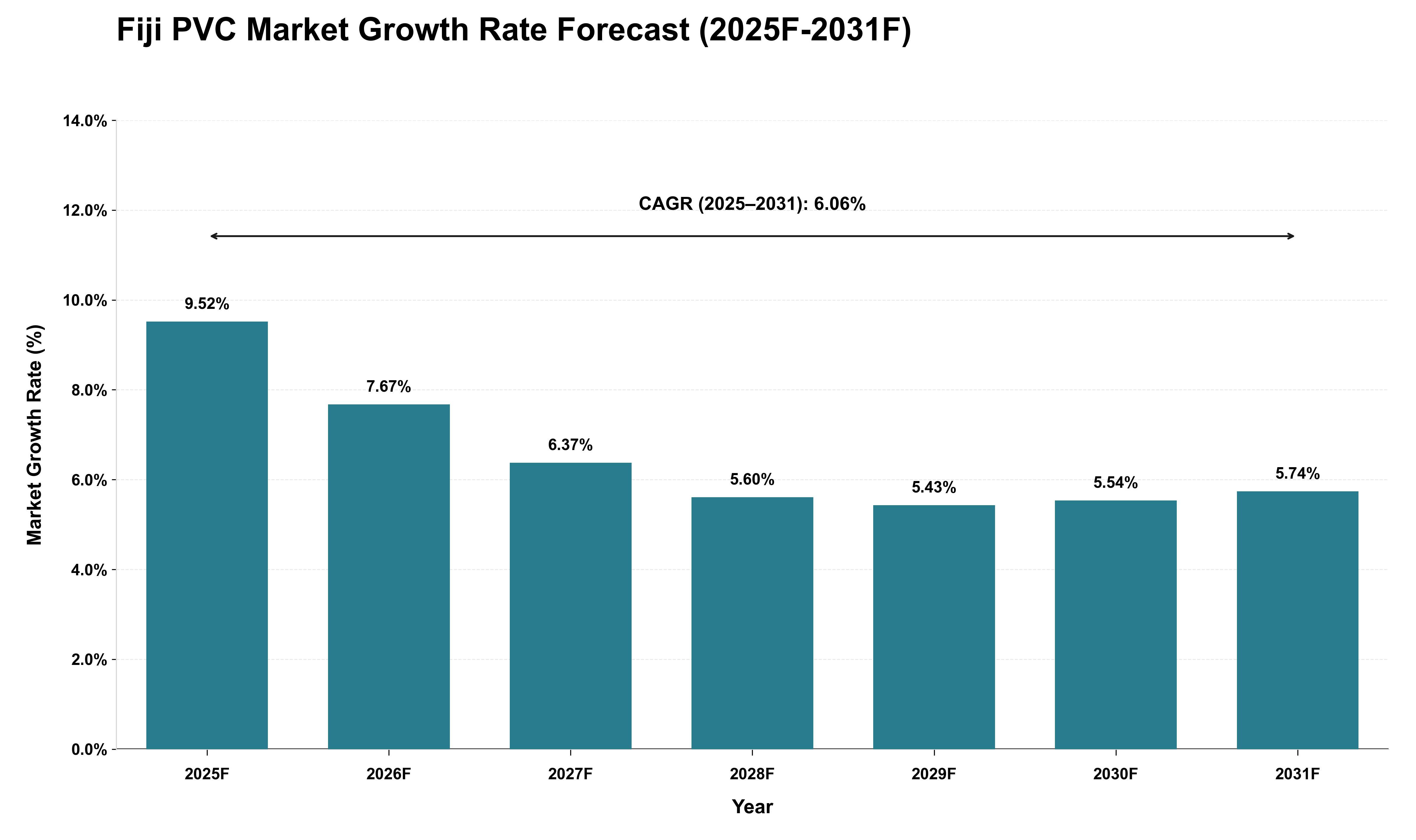 Fiji PVC Market Growth Rate Analysis (2025 - 2031)