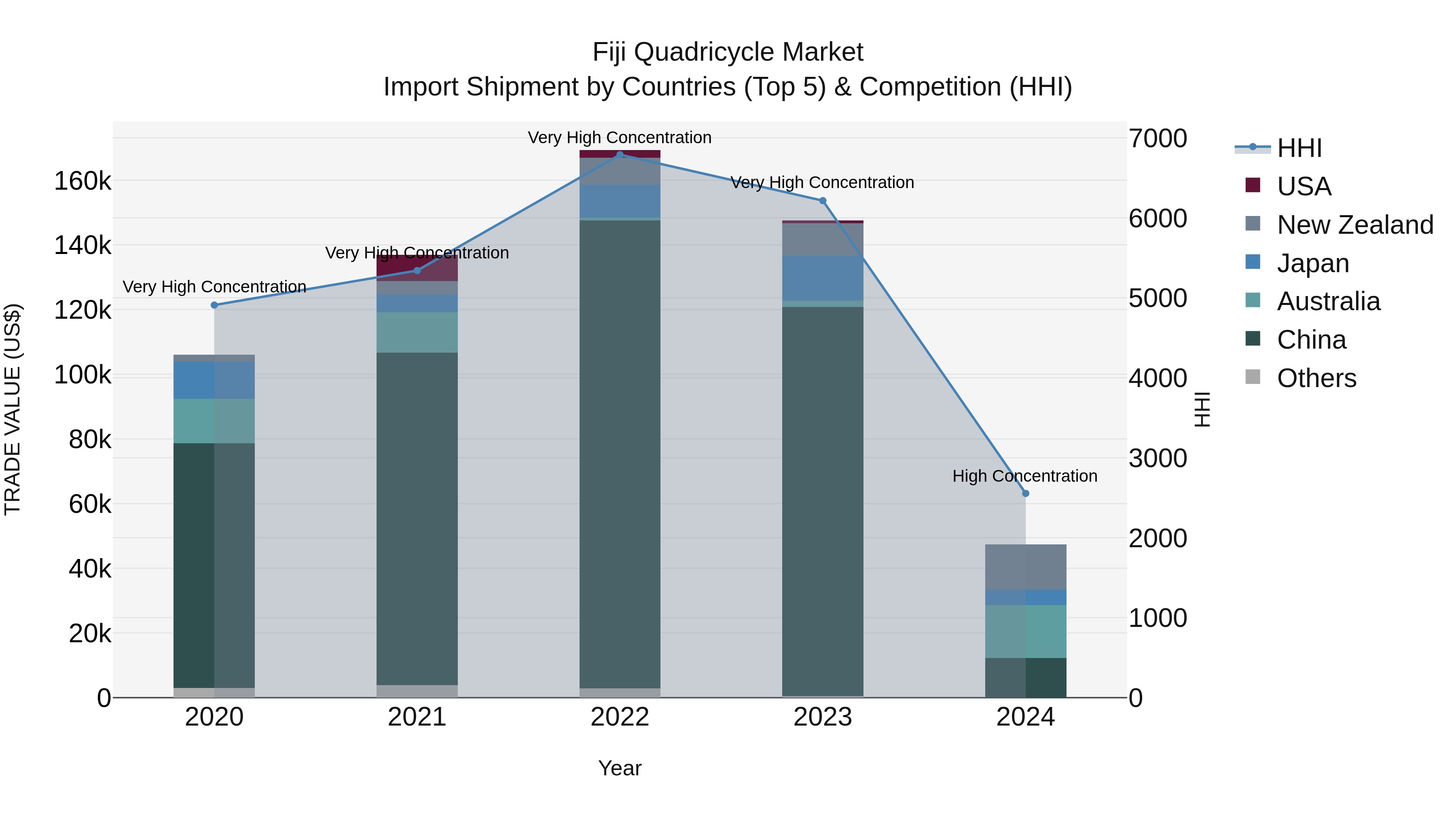 Fiji Quadricycle Market Top 5 Importing Countries and Market Competition (HHI) Analysis