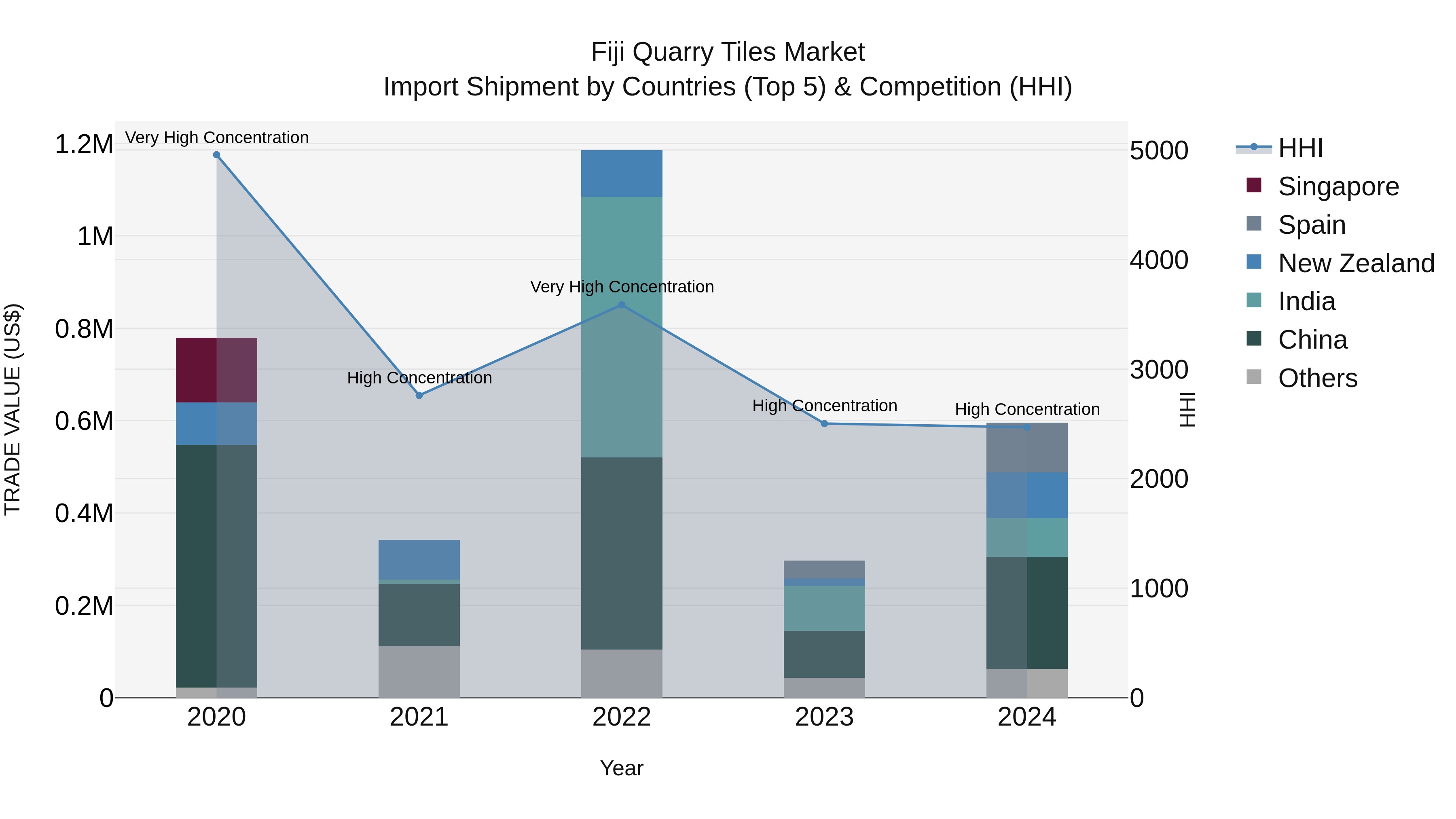 Fiji Quarry Tiles Market Top 5 Importing Countries and Market Competition (HHI) Analysis