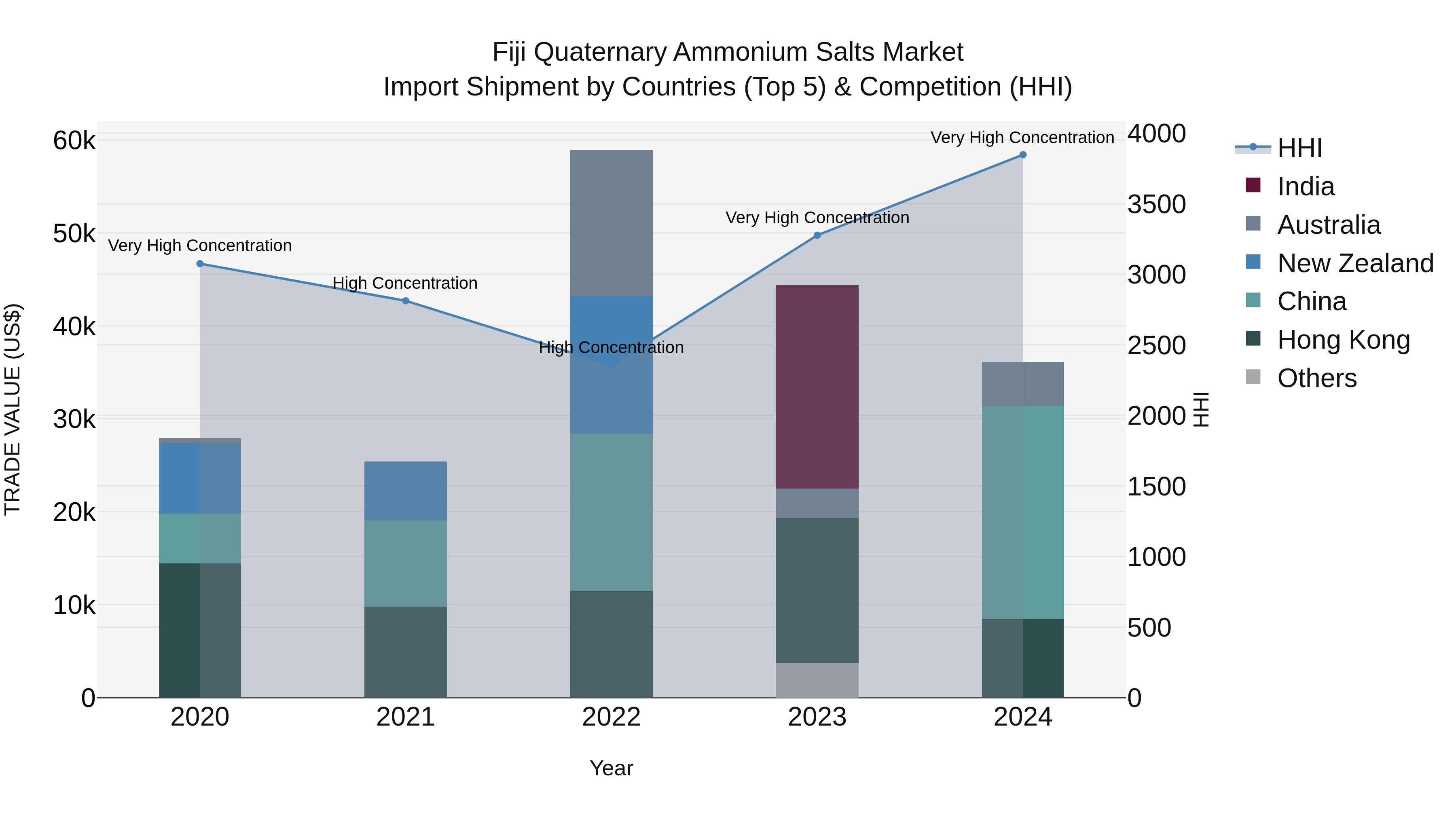 Fiji Quaternary Ammonium Salts Market Top 5 Importing Countries and Market Competition (HHI) Analysis