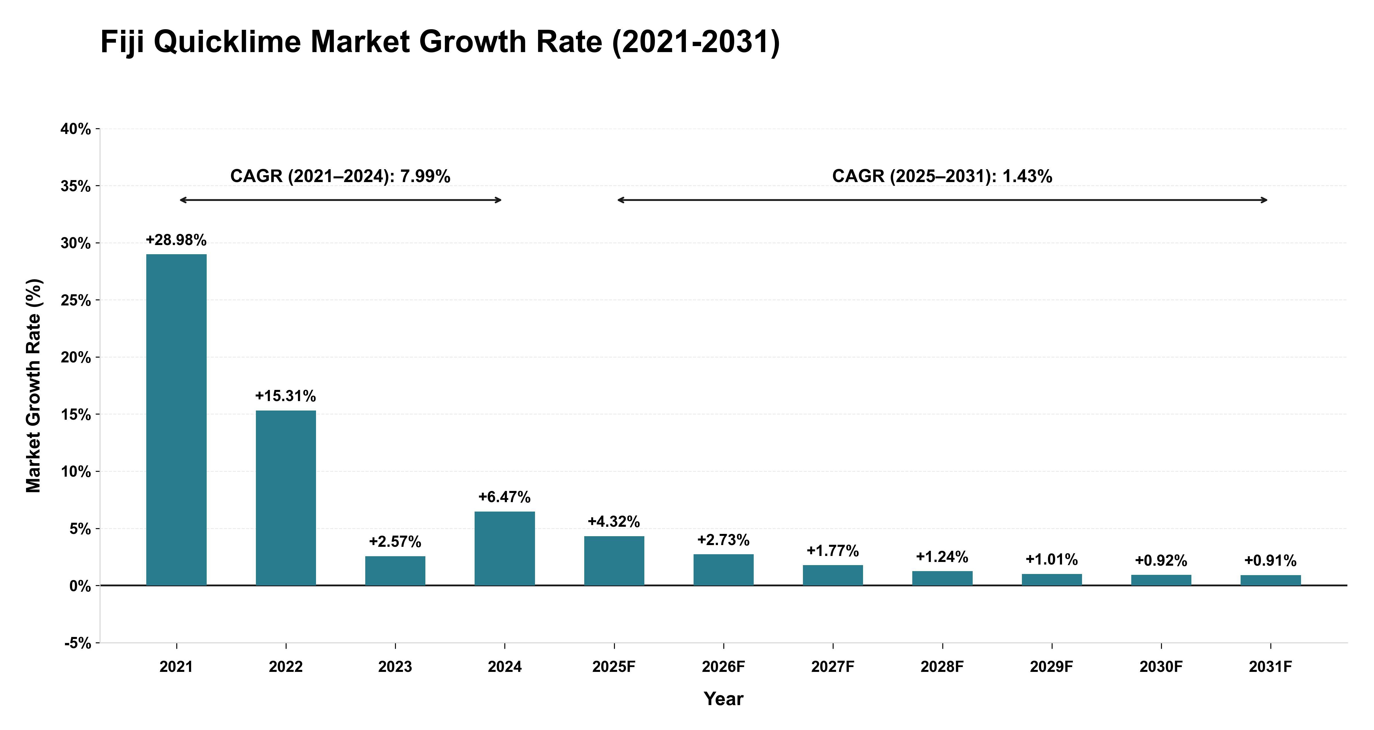 Fiji Quicklime Market Growth Rate Analysis (2021-2031)