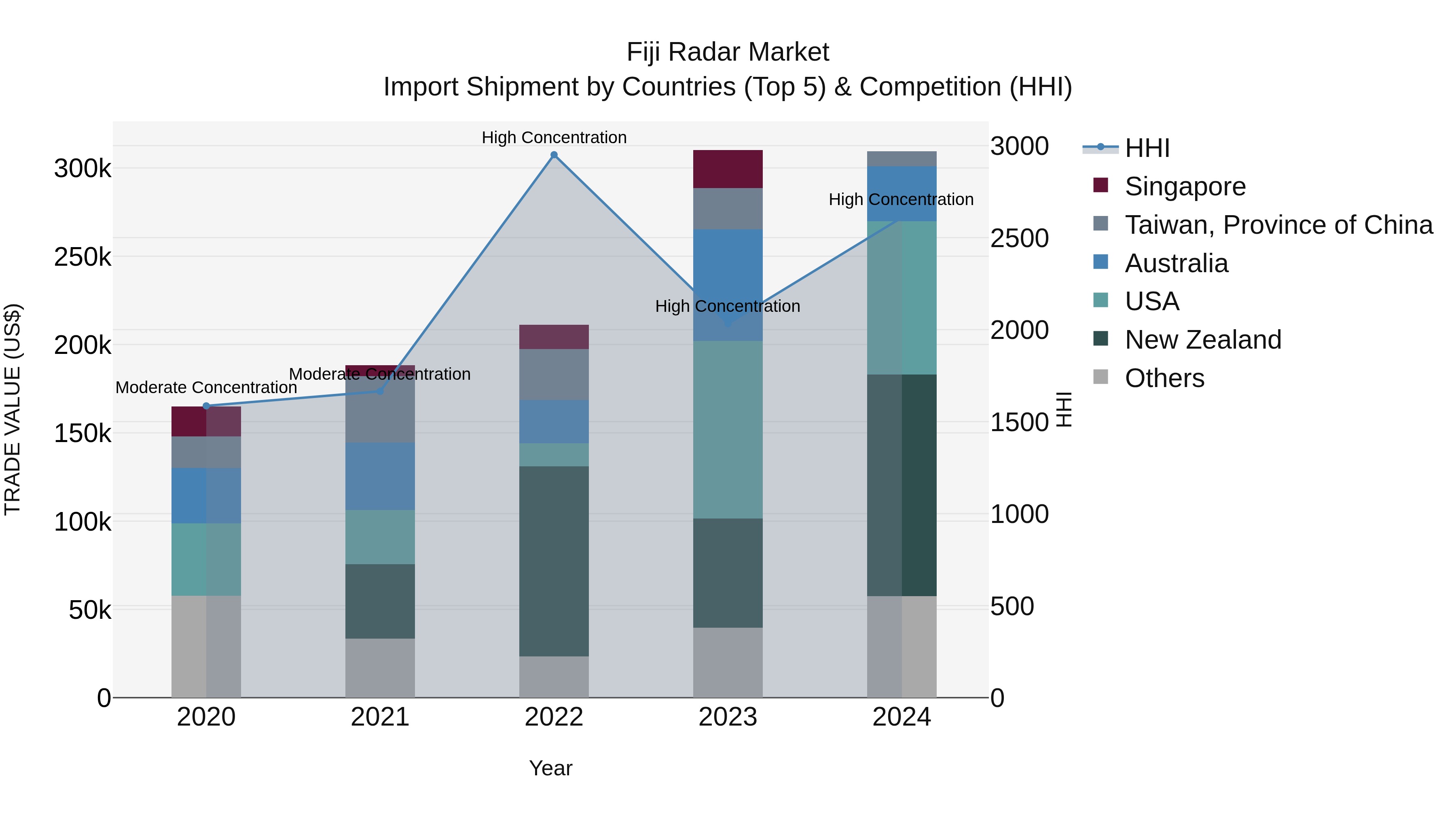 Fiji Radar Market Top 5 Importing Countries and Market Competition (HHI) Analysis
