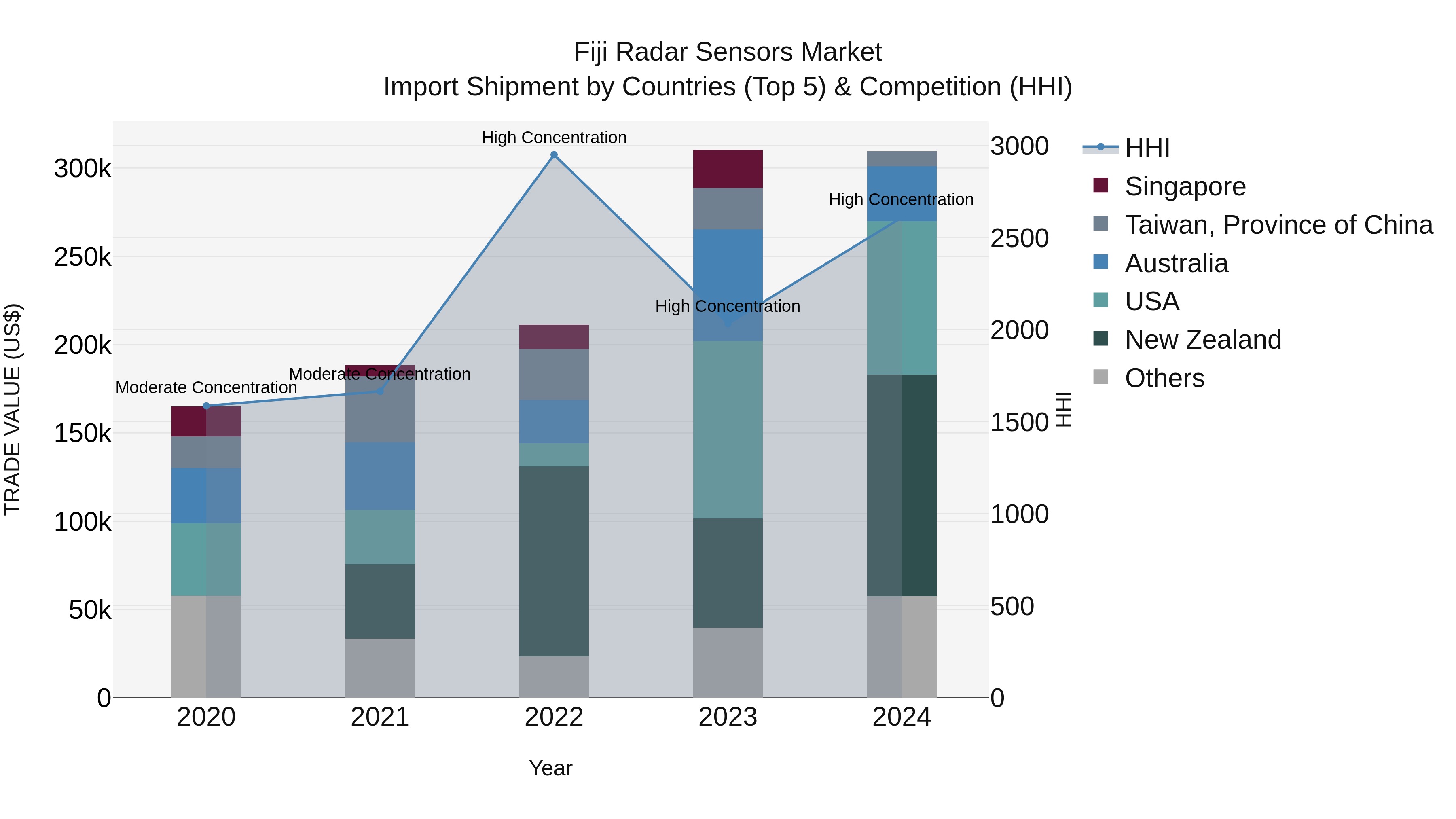 Fiji Radar Sensors Market Top 5 Importing Countries and Market Competition (HHI) Analysis