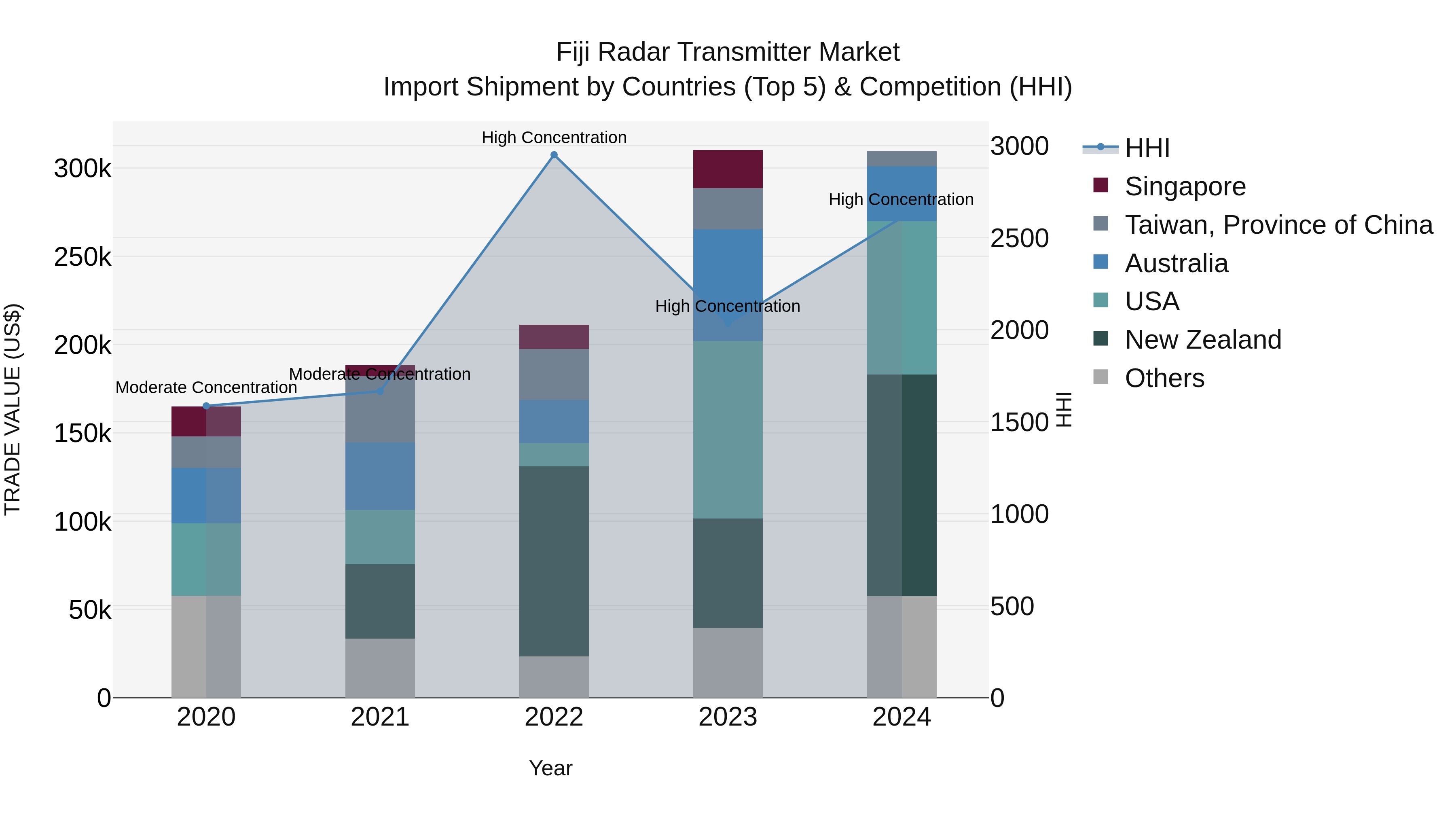 Fiji Radar Transmitter Market Top 5 Importing Countries and Market Competition (HHI) Analysis