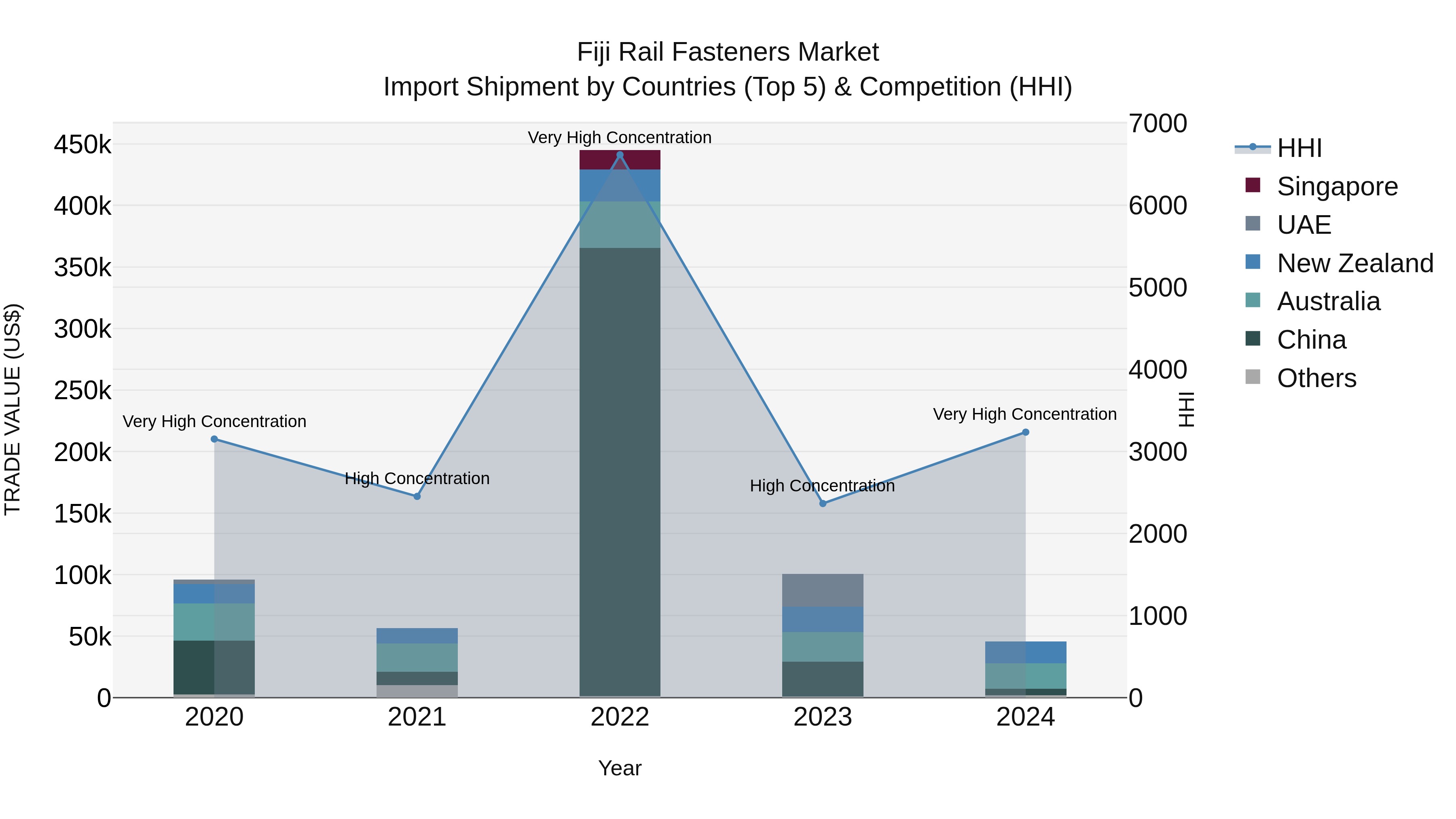 Fiji Rail Fasteners Market Top 5 Importing Countries and Market Competition (HHI) Analysis