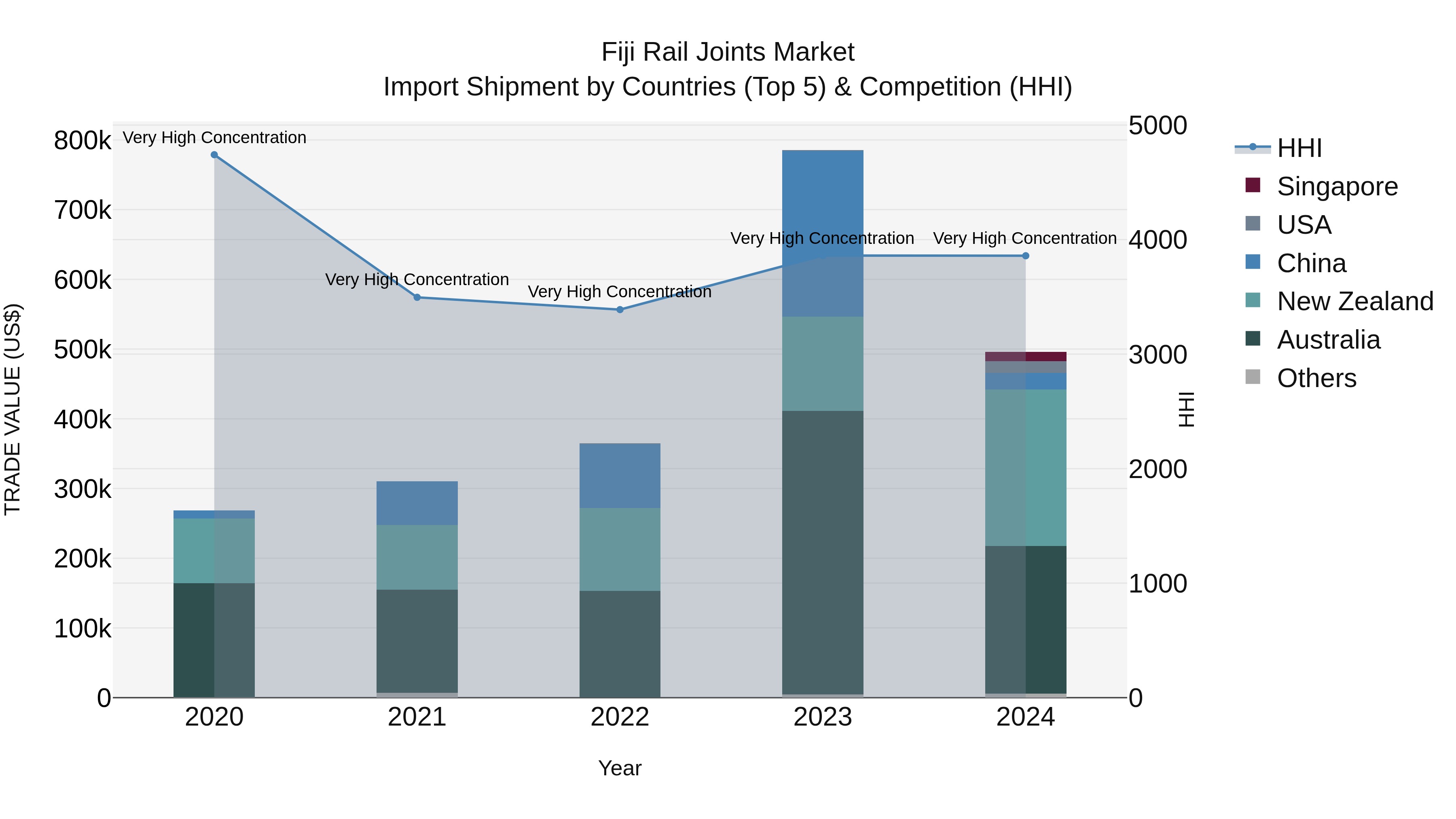 Fiji Rail Joints Market Top 5 Importing Countries and Market Competition (HHI) Analysis