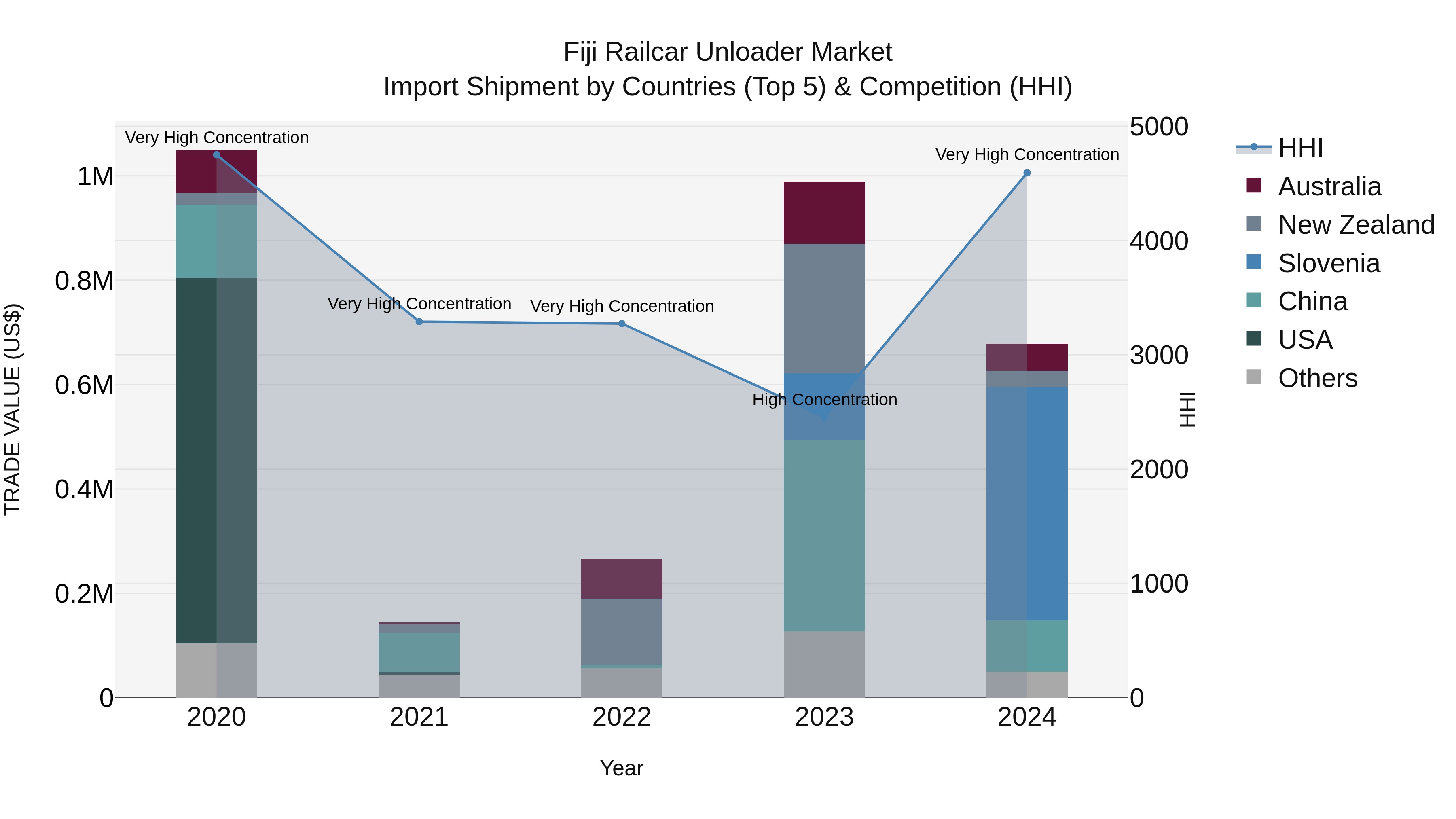 Fiji Railcar Unloader Market Top 5 Importing Countries and Market Competition (HHI) Analysis