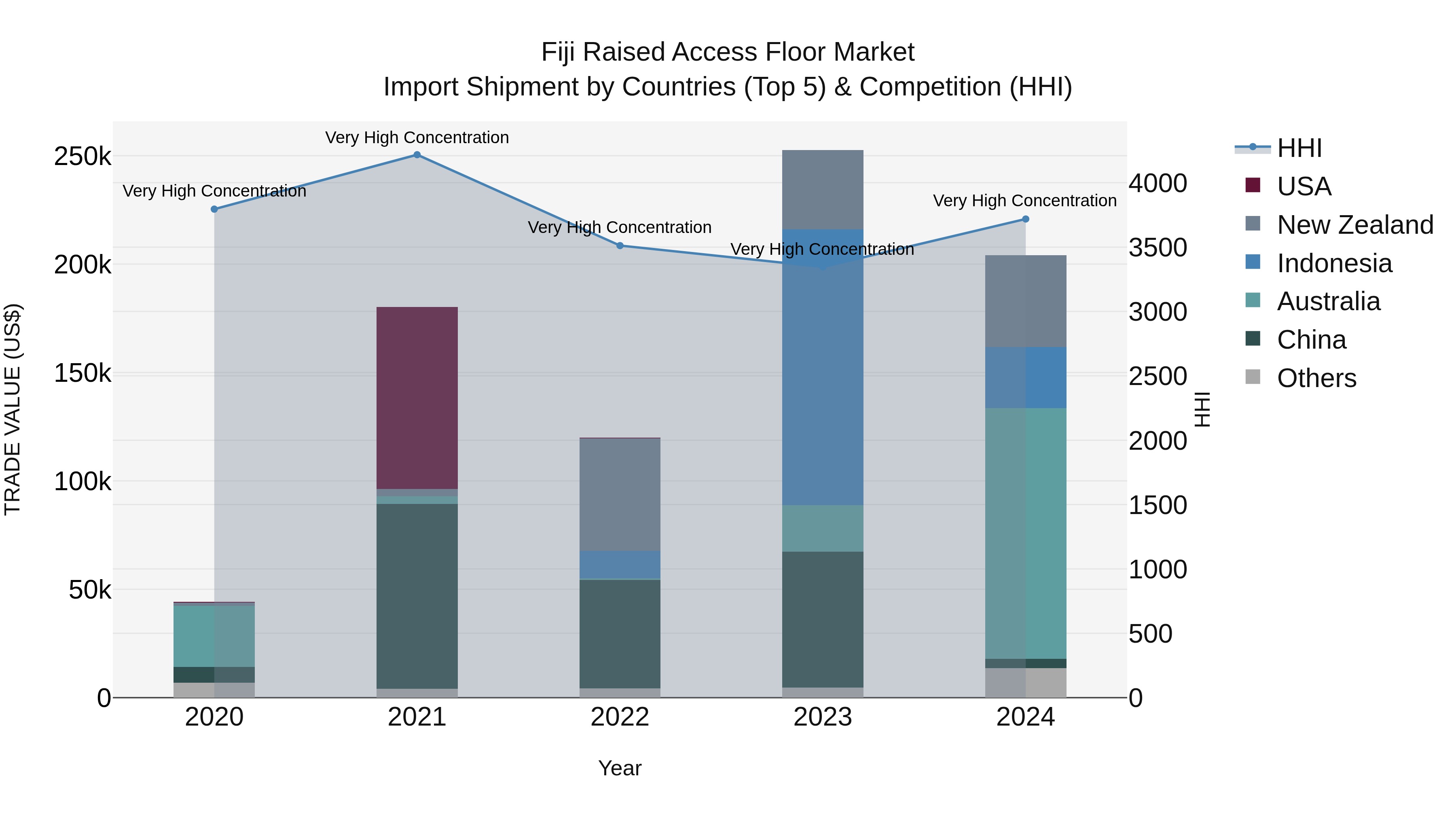 Fiji Raised Access Floor Market Top 5 Importing Countries and Market Competition (HHI) Analysis