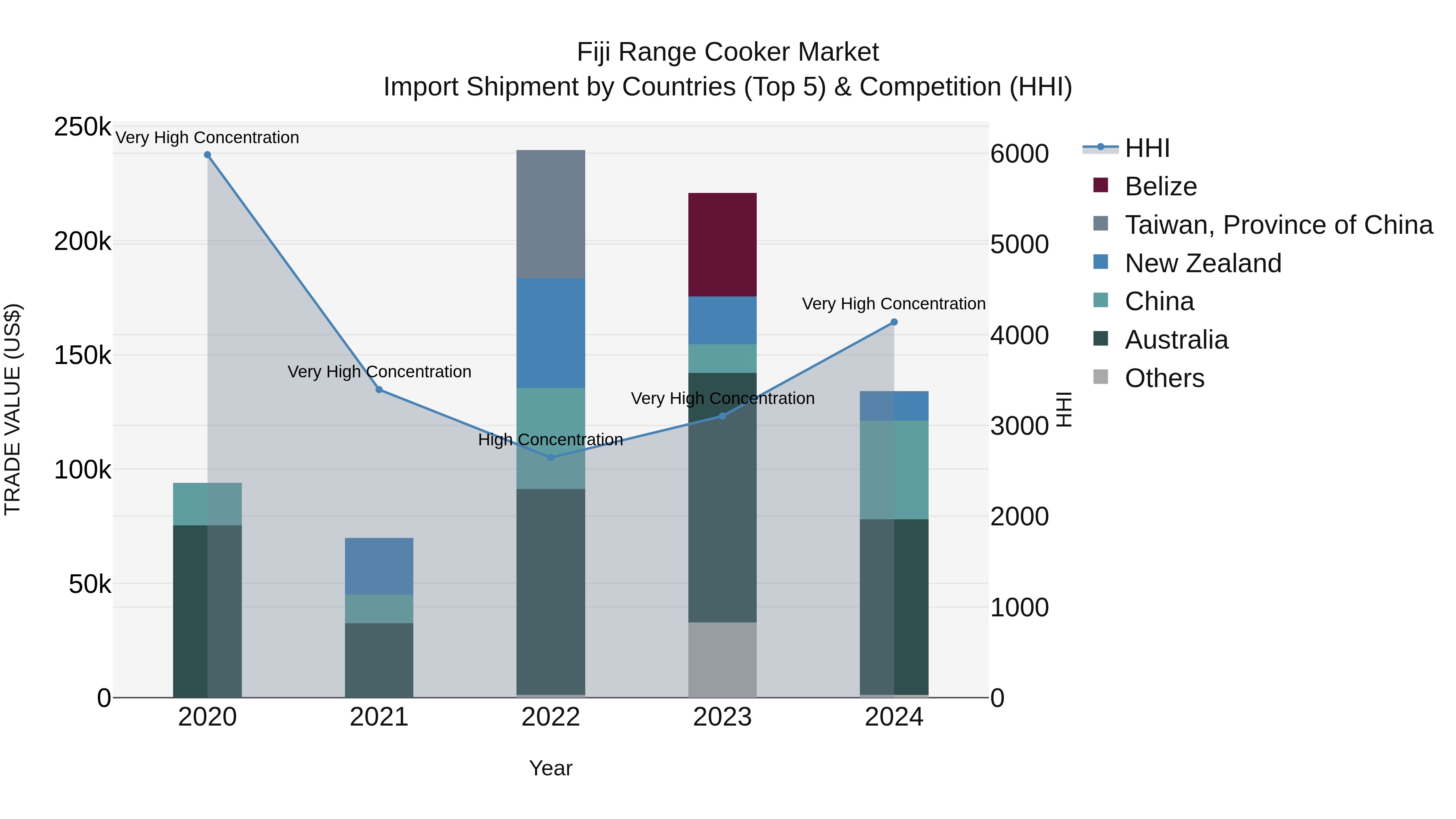 Fiji Range Cooker Market Top 5 Importing Countries and Market Competition (HHI) Analysis