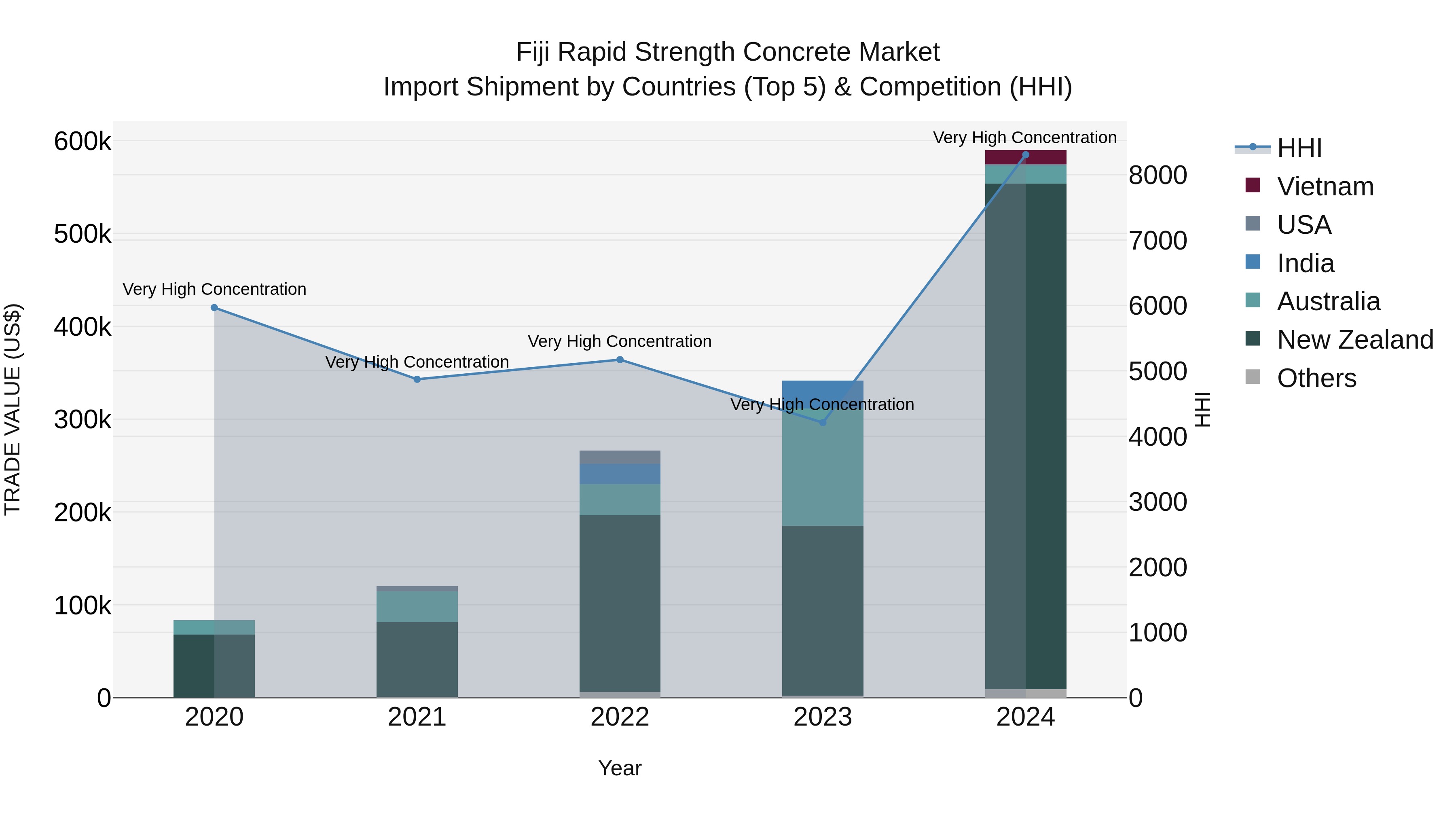 Fiji Rapid Strength Concrete Market Top 5 Importing Countries and Market Competition (HHI) Analysis