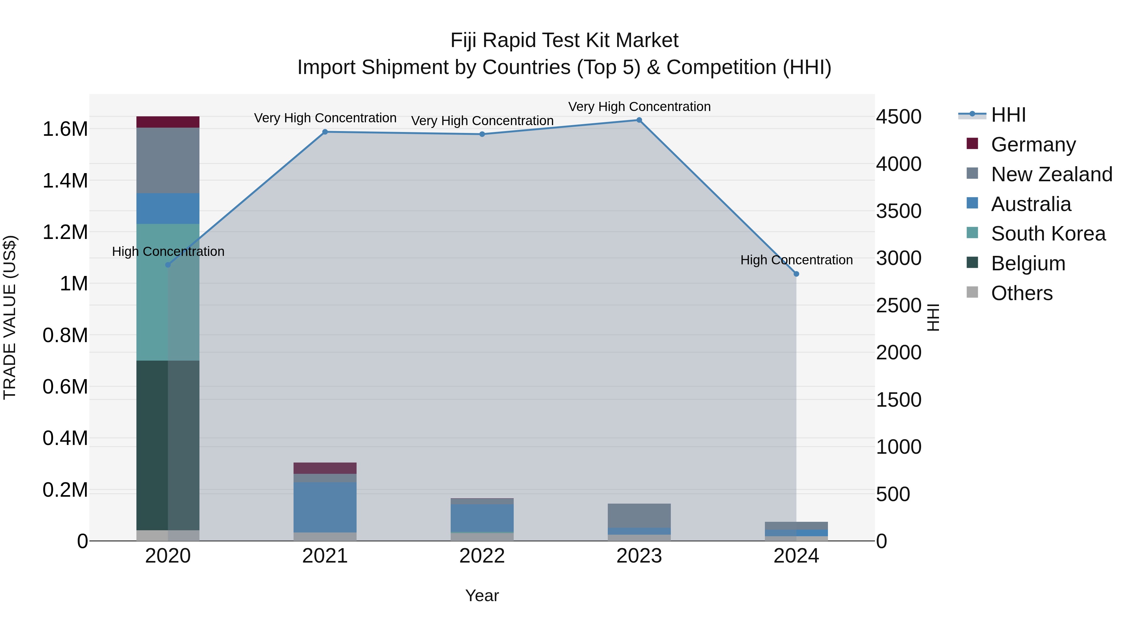 Fiji Rapid Test Kit Market Top 5 Importing Countries and Market Competition (HHI) Analysis