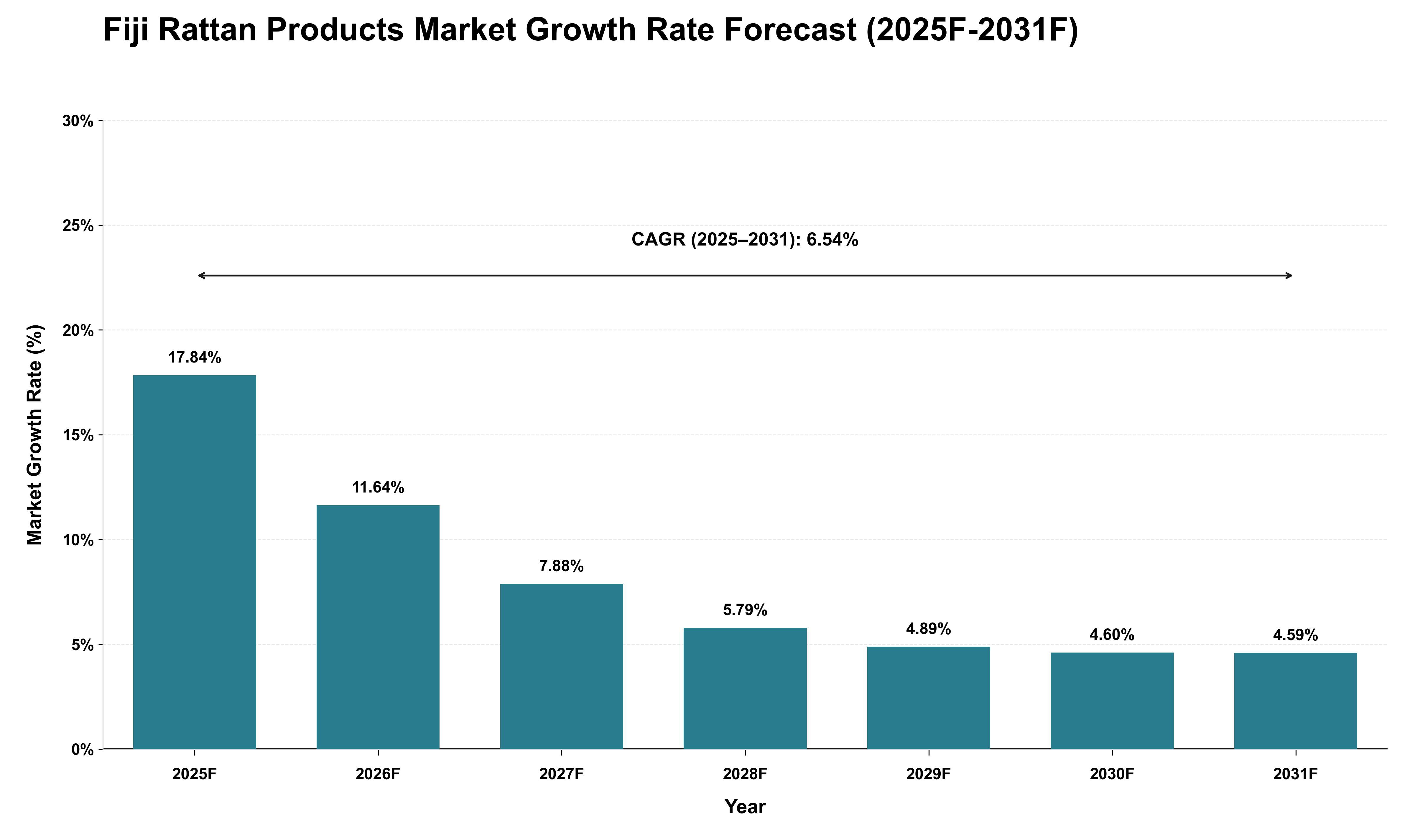 Fiji Rattan Products Market Growth Rate Analysis (2025 - 2031)