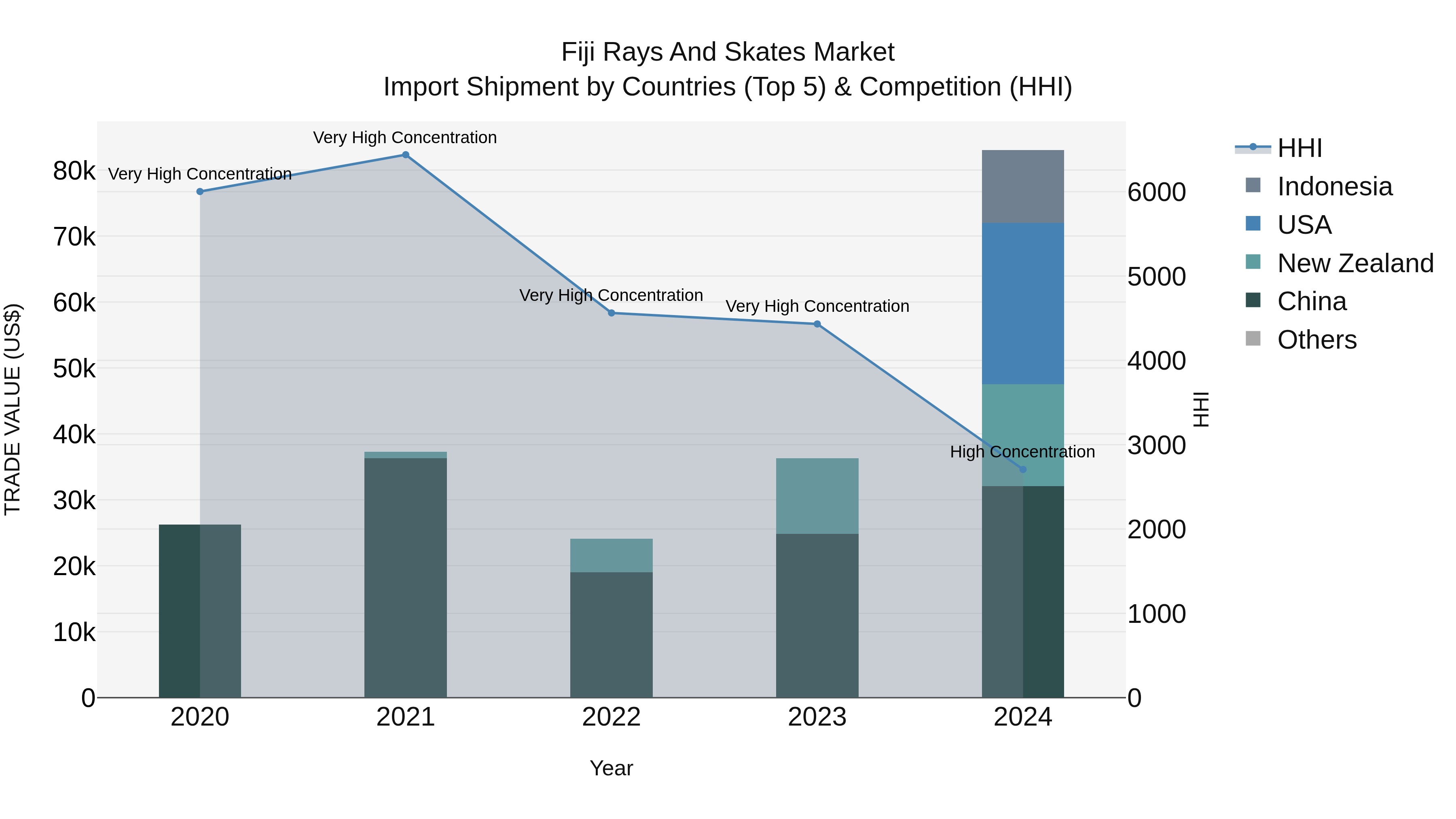 Fiji Rays and Skates Market Top 5 Importing Countries and Market Competition (HHI) Analysis