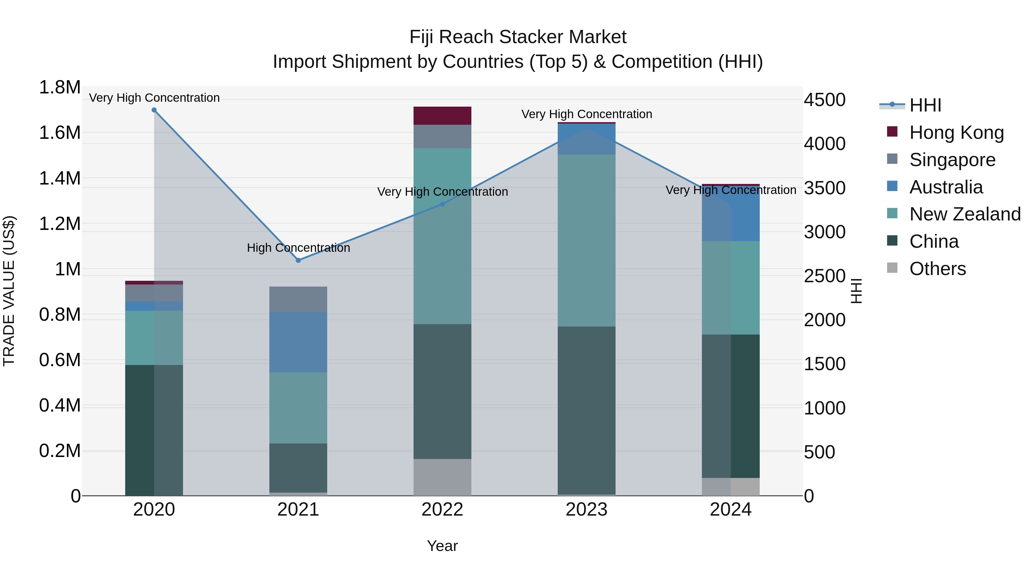 Fiji Reach Stacker Market Top 5 Importing Countries and Market Competition (HHI) Analysis
