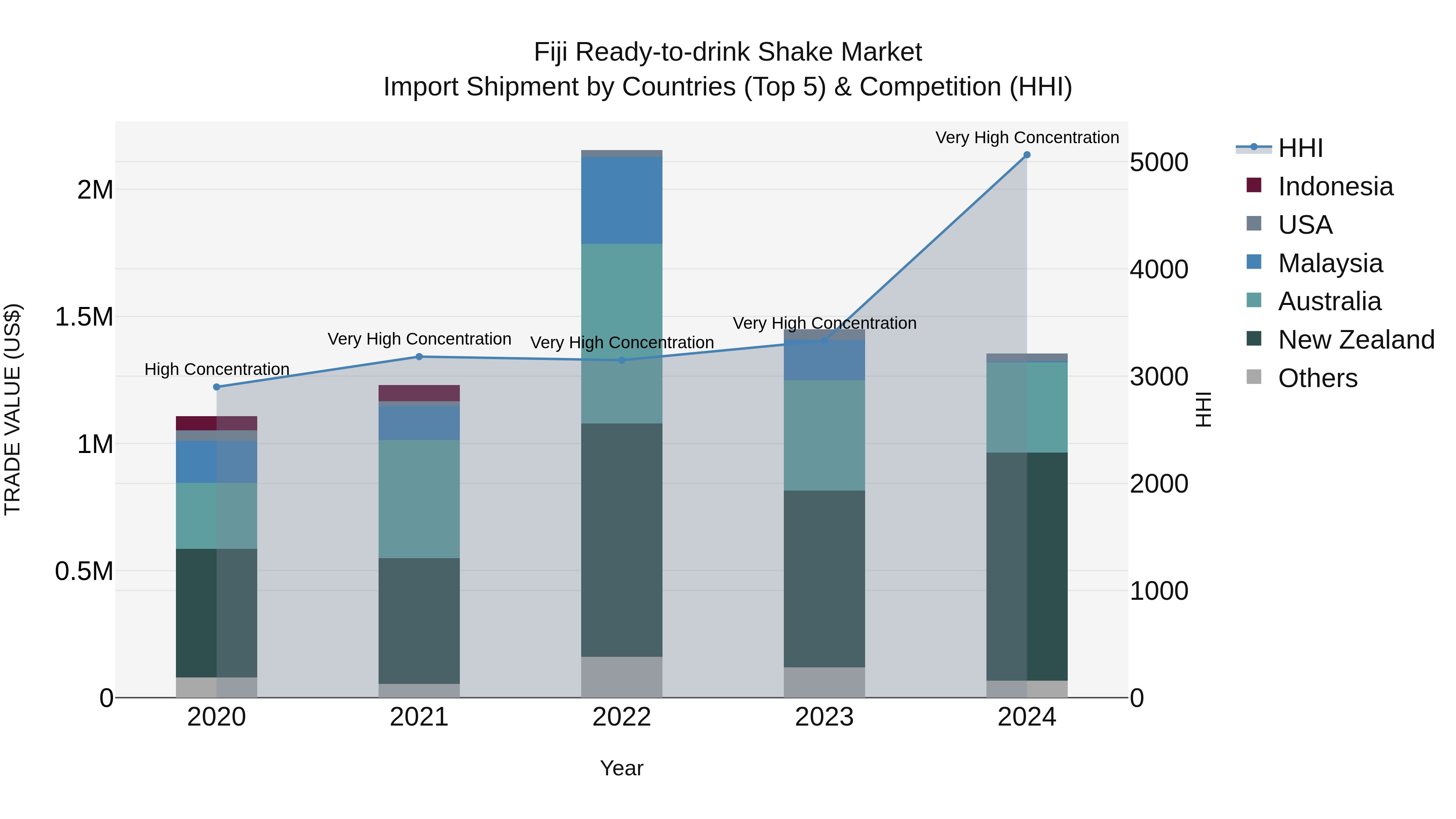 Fiji Ready-to-drink Shake Market Top 5 Importing Countries and Market Competition (HHI) Analysis