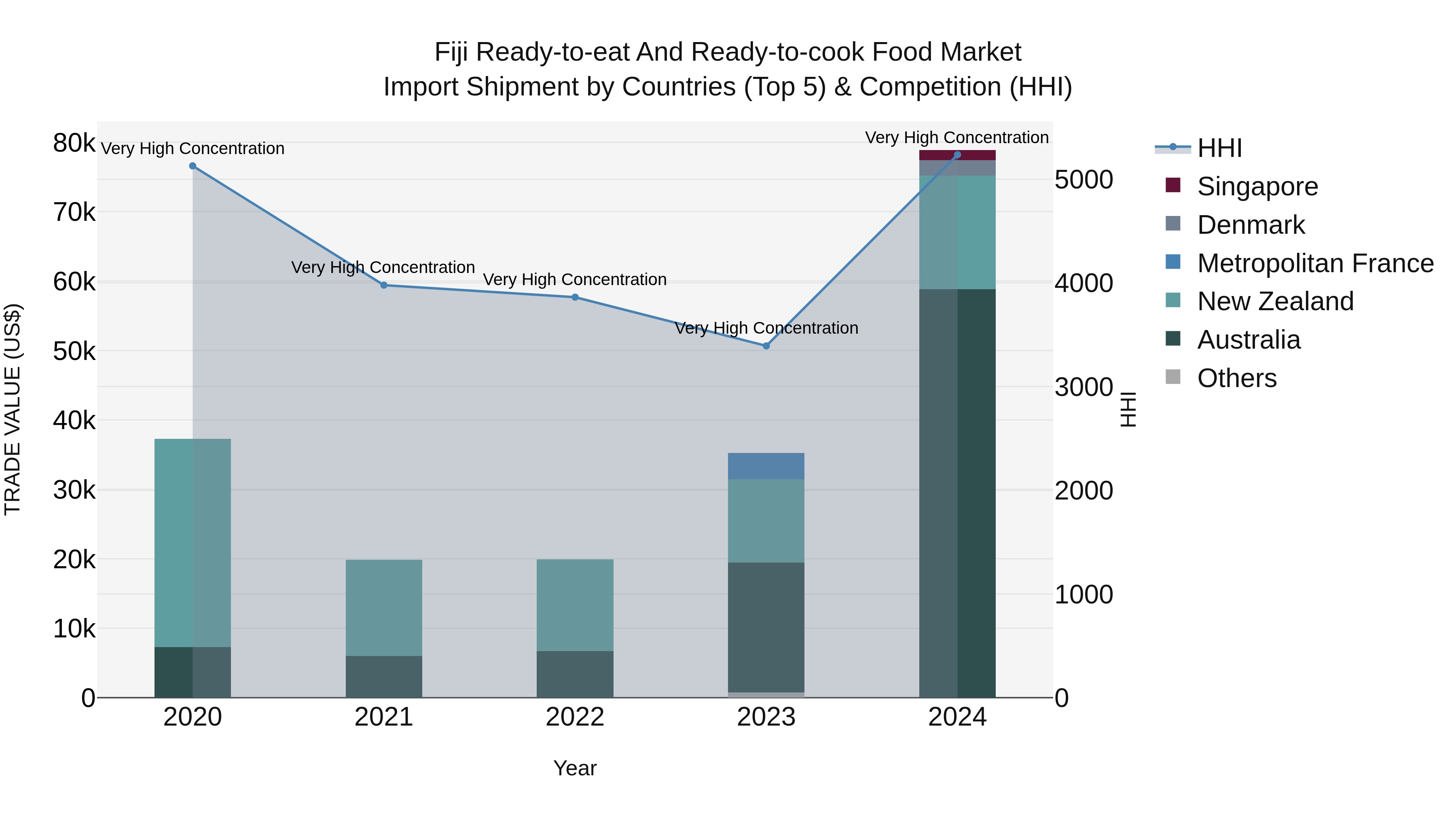 Fiji Ready-to-eat and Ready-to-cook Food Market Top 5 Importing Countries and Market Competition (HHI) Analysis