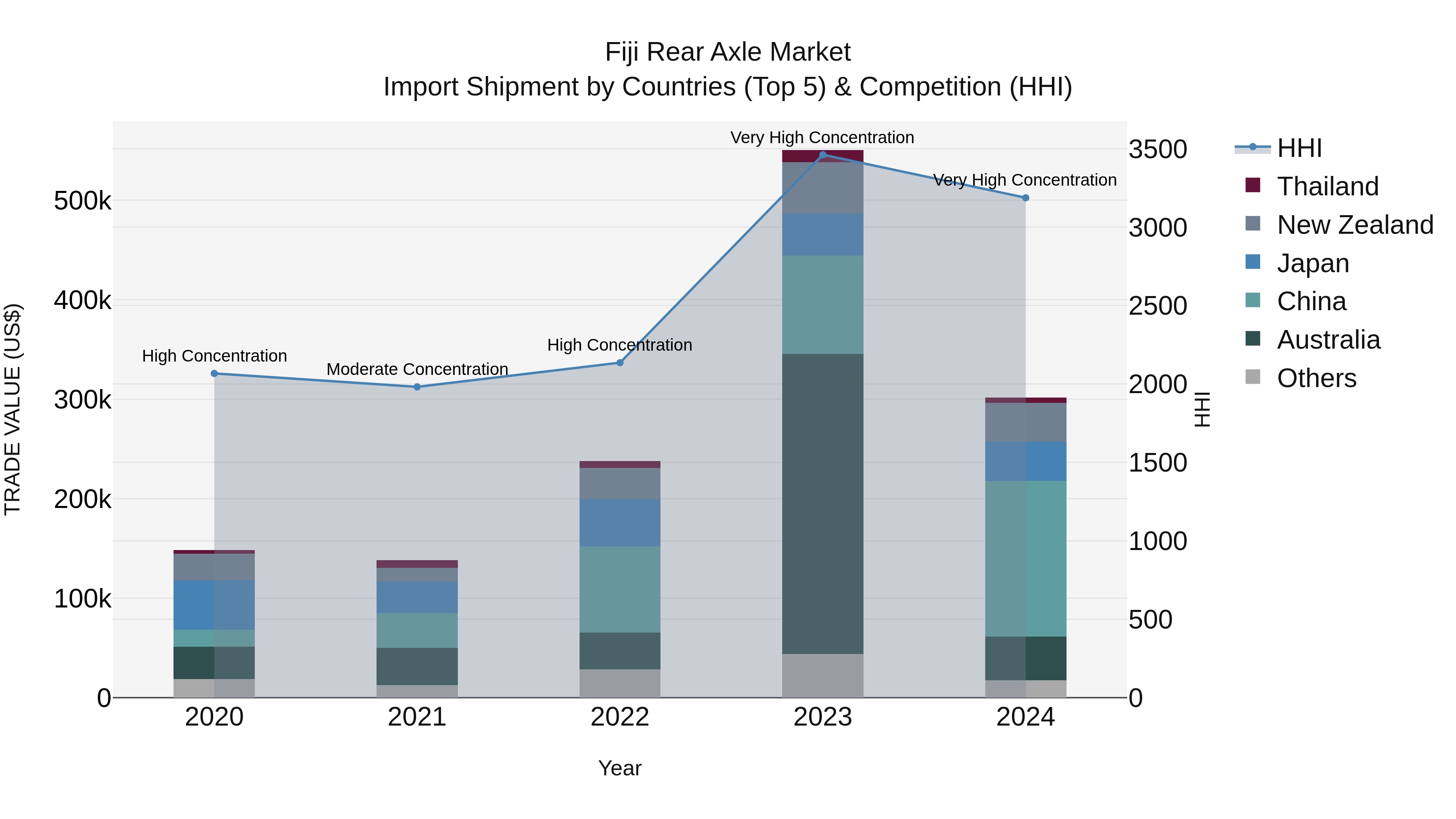 Fiji Rear Axle Market Top 5 Importing Countries and Market Competition (HHI) Analysis