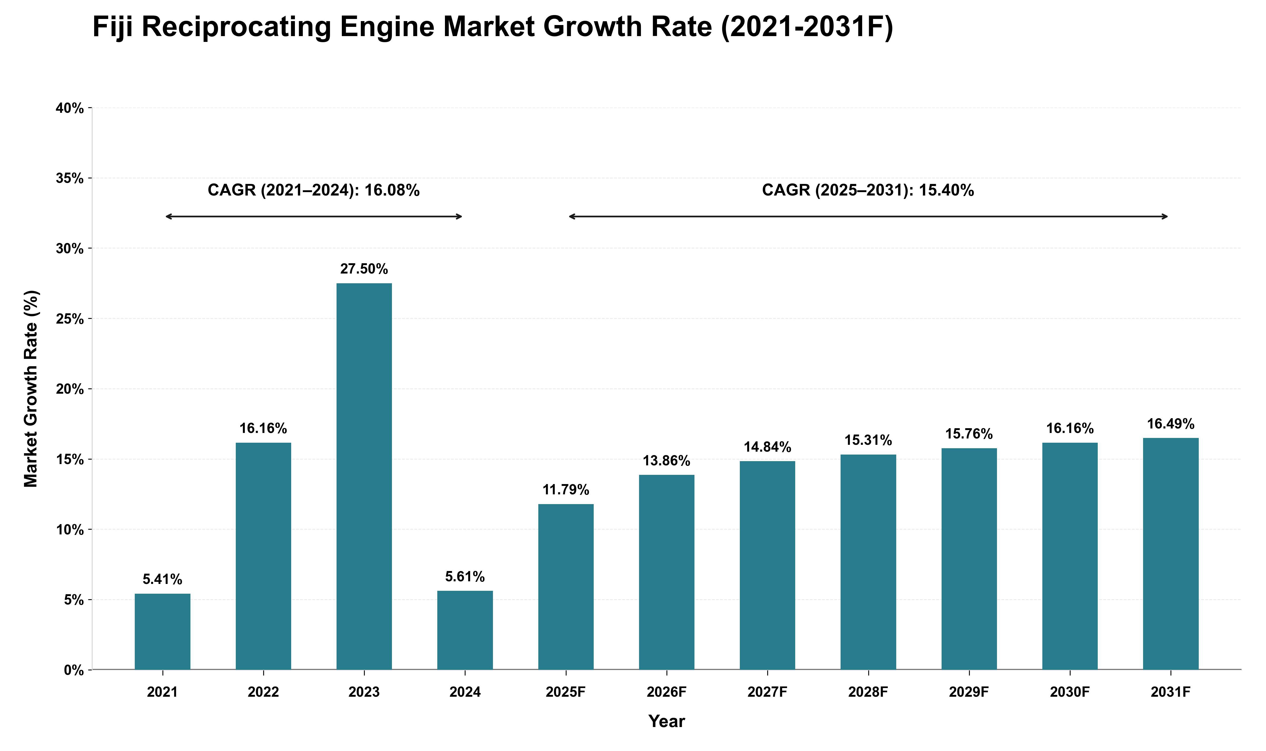 Fiji Reciprocating Engine Market Growth Rate Analysis (2021 - 2031)