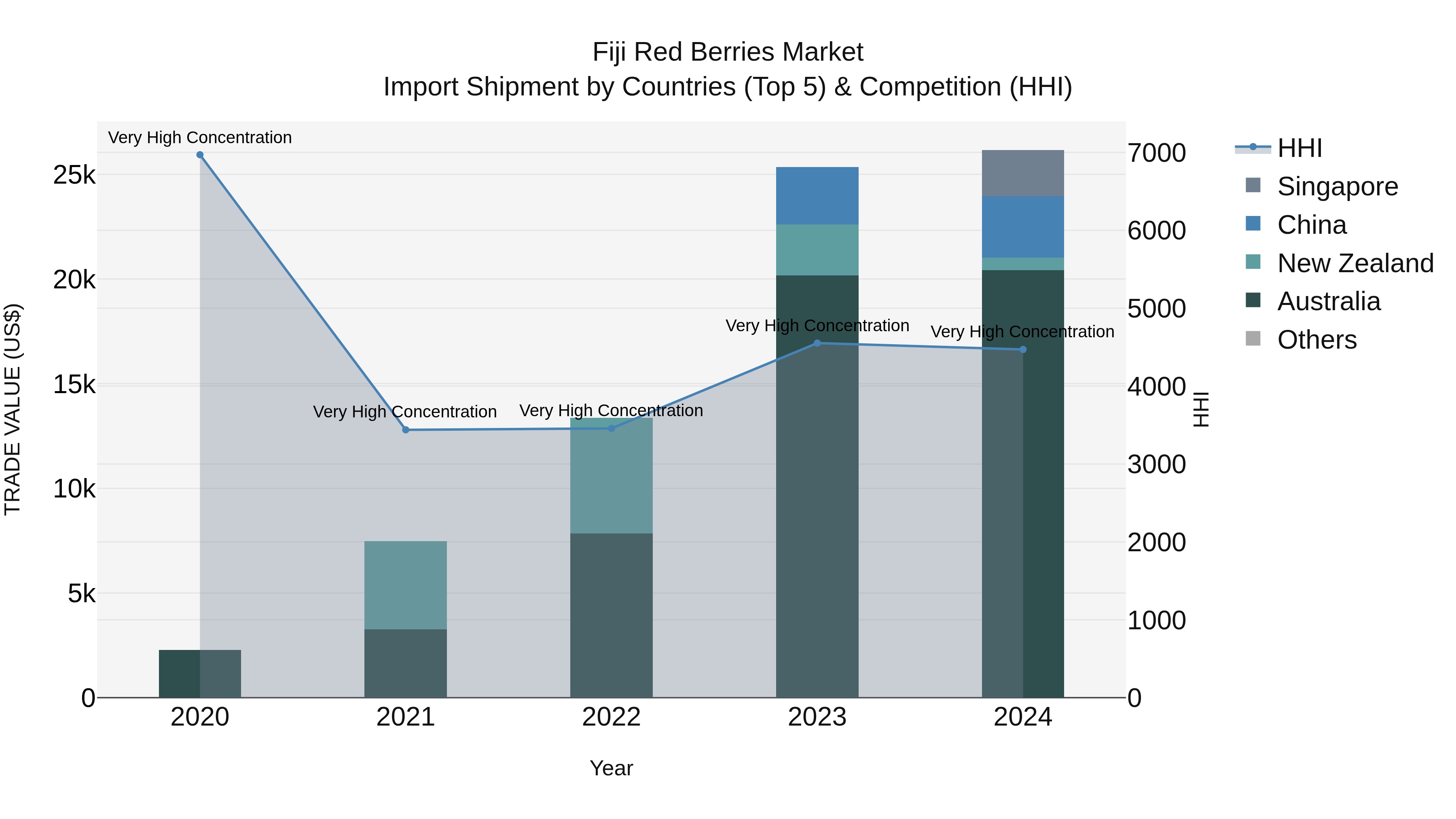 Fiji Red Berries Market Top 5 Importing Countries and Market Competition (HHI) Analysis