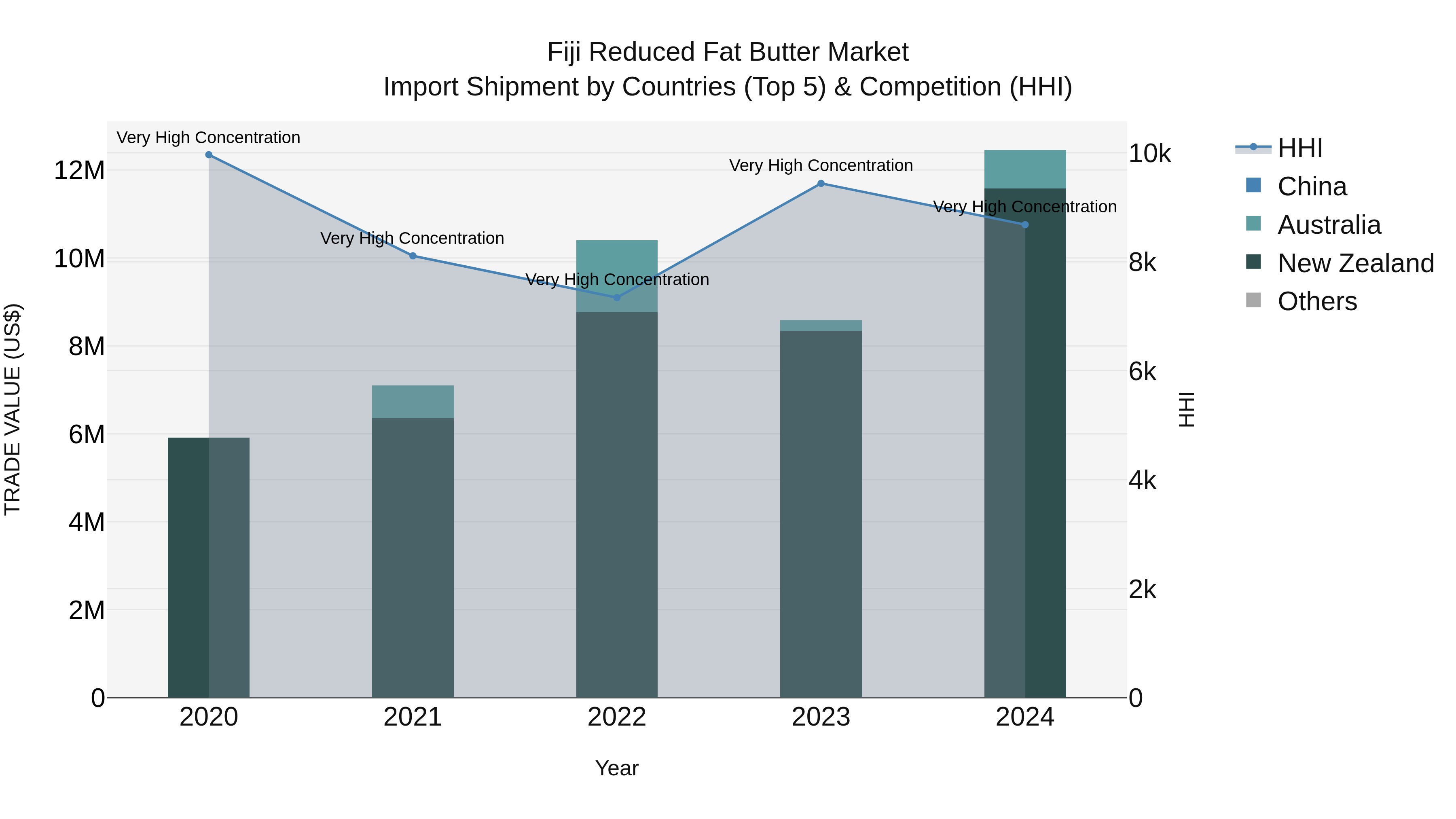 Fiji Reduced Fat Butter Market Top 5 Importing Countries and Market Competition (HHI) Analysis