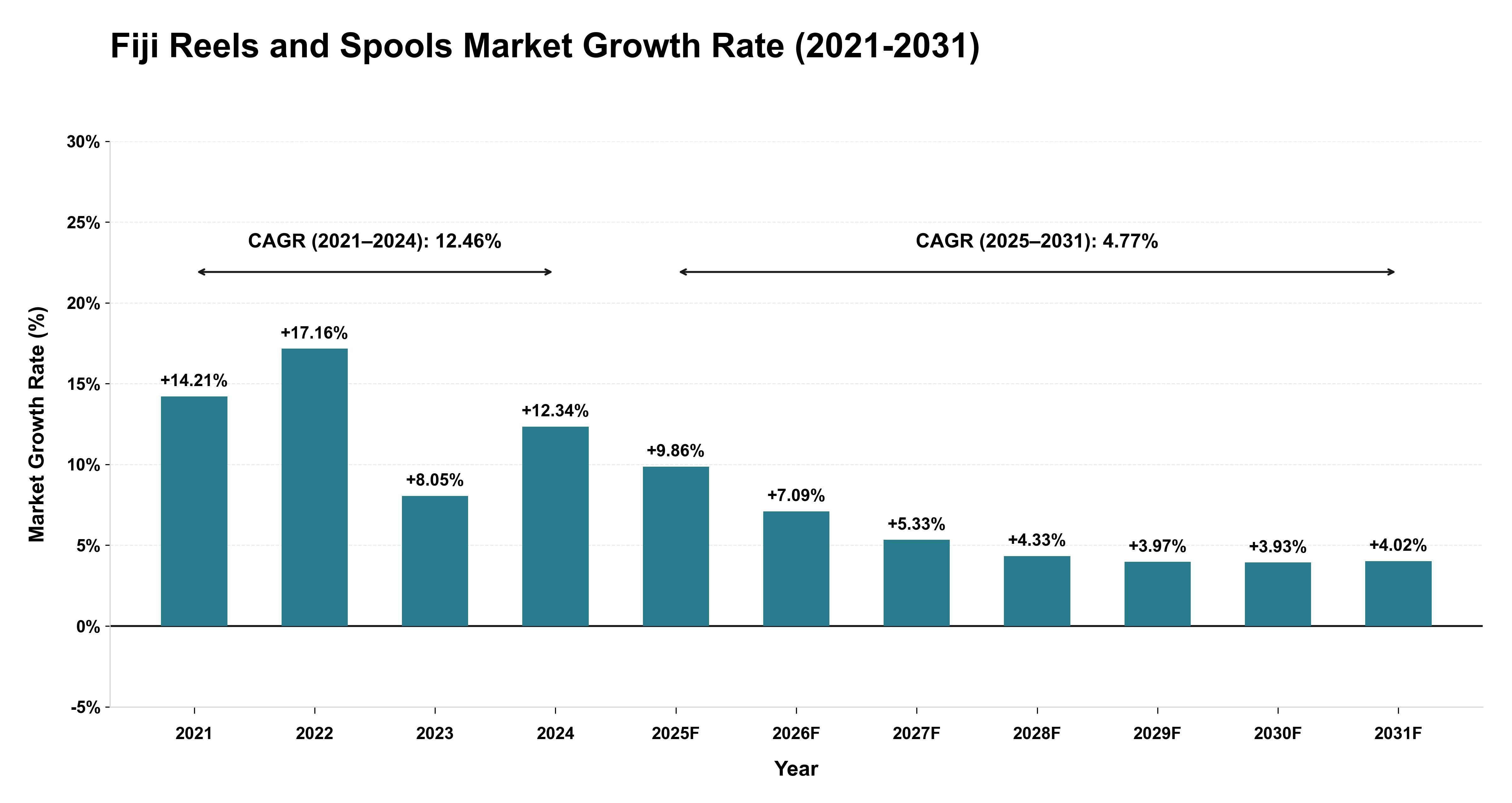 Fiji Reels and Spools Market Growth Rate Analysis (2021-2031)