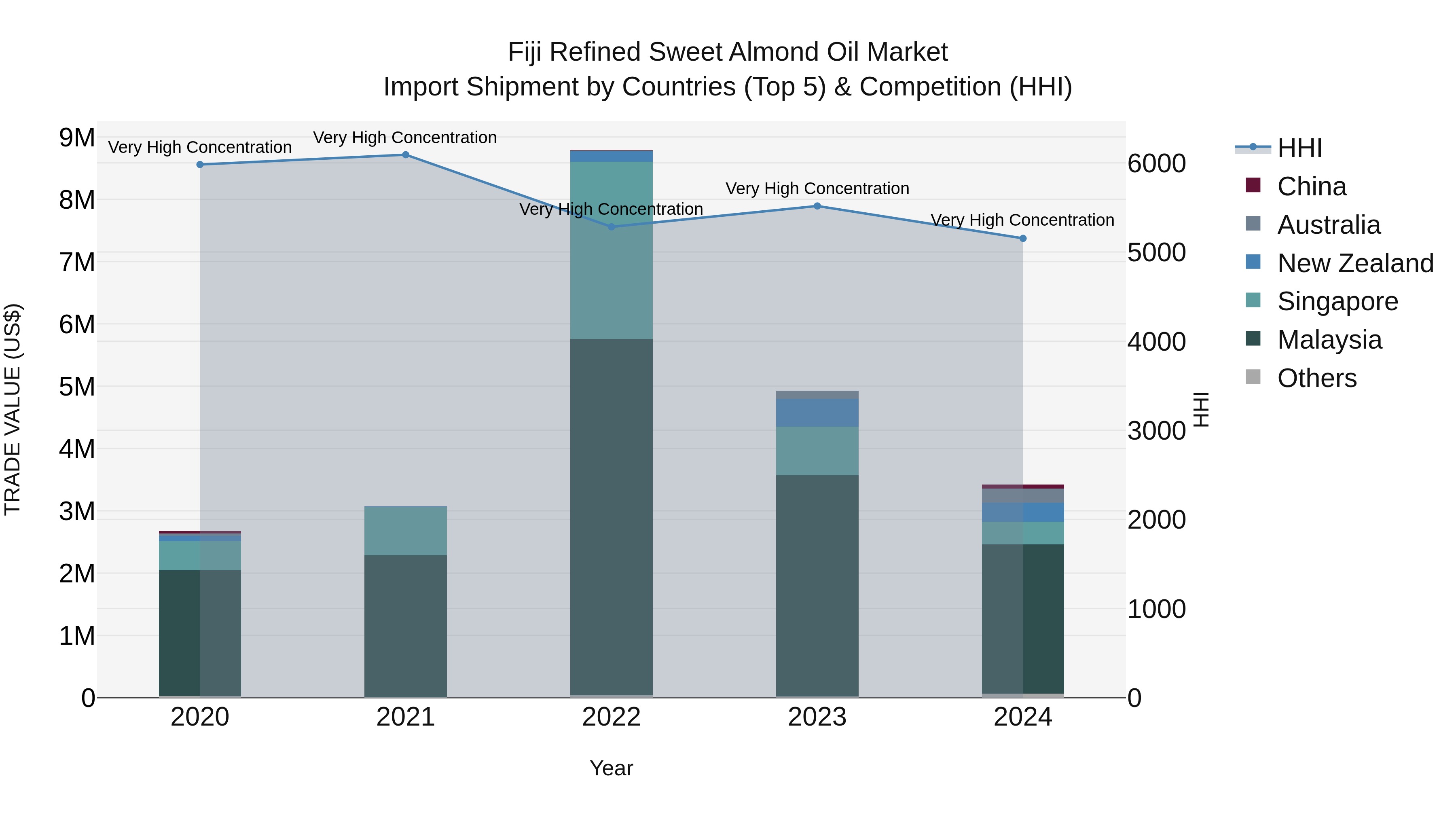 Fiji Refined Sweet Almond Oil Market Top 5 Importing Countries and Market Competition (HHI) Analysis
