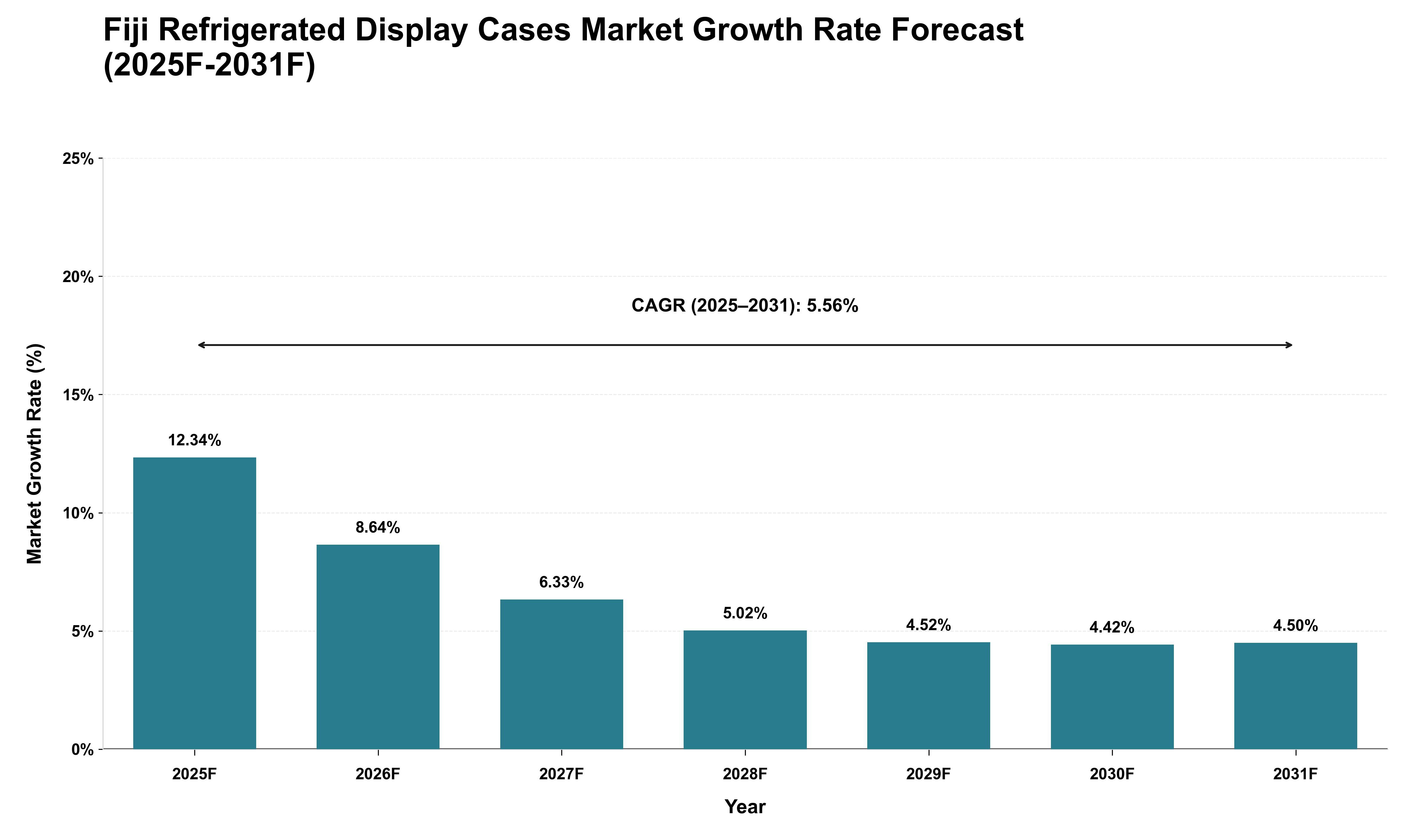 Fiji Refrigerated Display Cases Market Growth Rate Analysis (2025 - 2031)