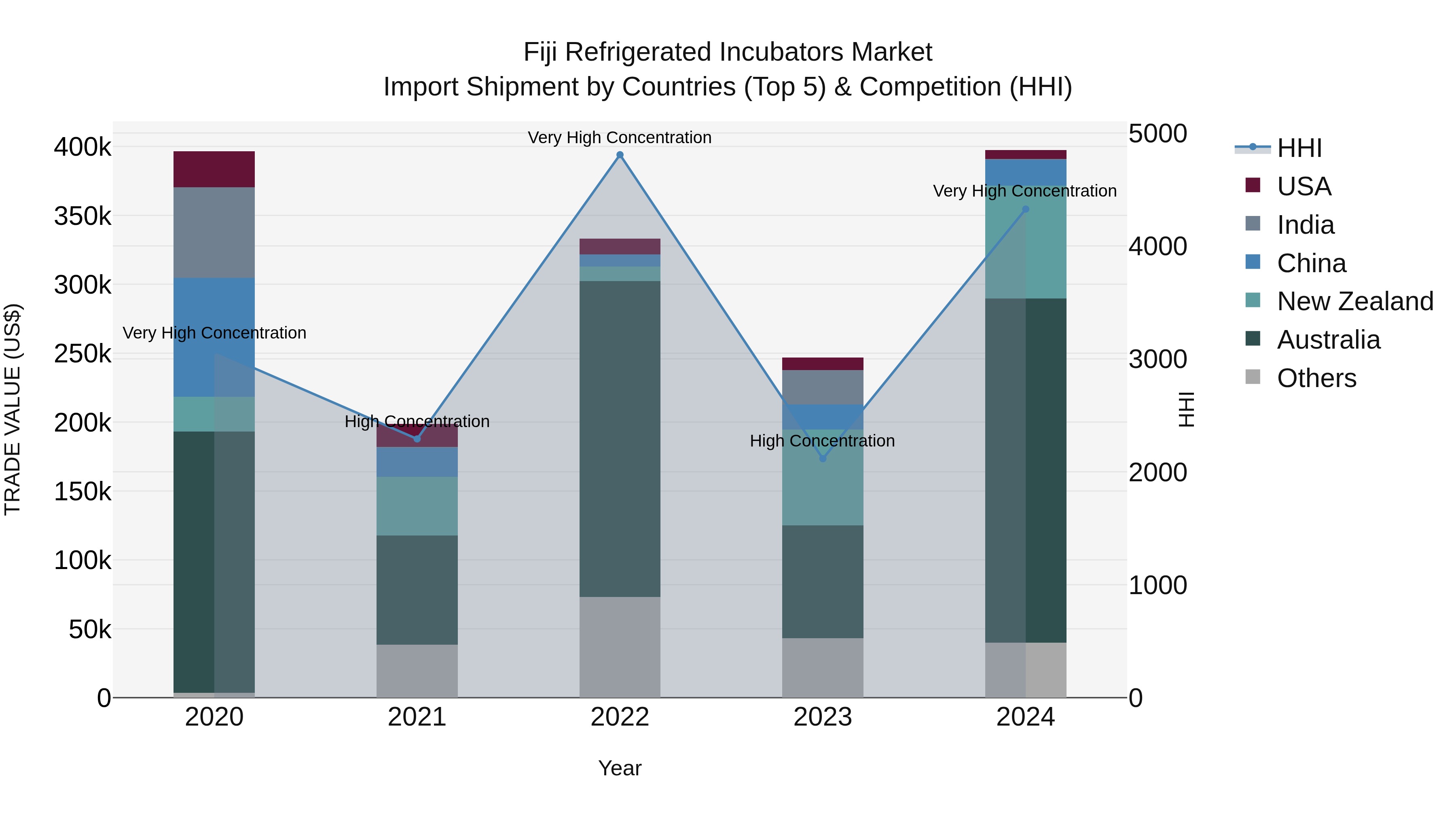 Fiji Refrigerated Incubators Market Top 5 Importing Countries and Market Competition (HHI) Analysis
